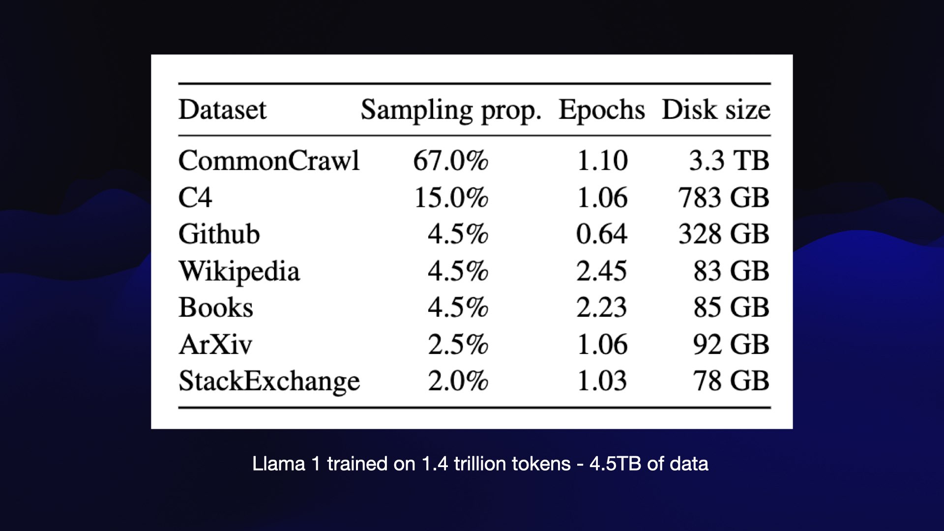 Table showing the training data for Llama 1, trained on 1.4 trillion tokens - 4.5TB of data  CommonCrawl - 67.0% - 33TB C4 - 15.0% - 783 GB Github - 4.5% - 328 GB Wikipedia - 4.5% - 83 GB Books - 4.5% - 85 GB ArXiv - 2.5% - 92 GB StackExchange - 2.0% - 78 GB  