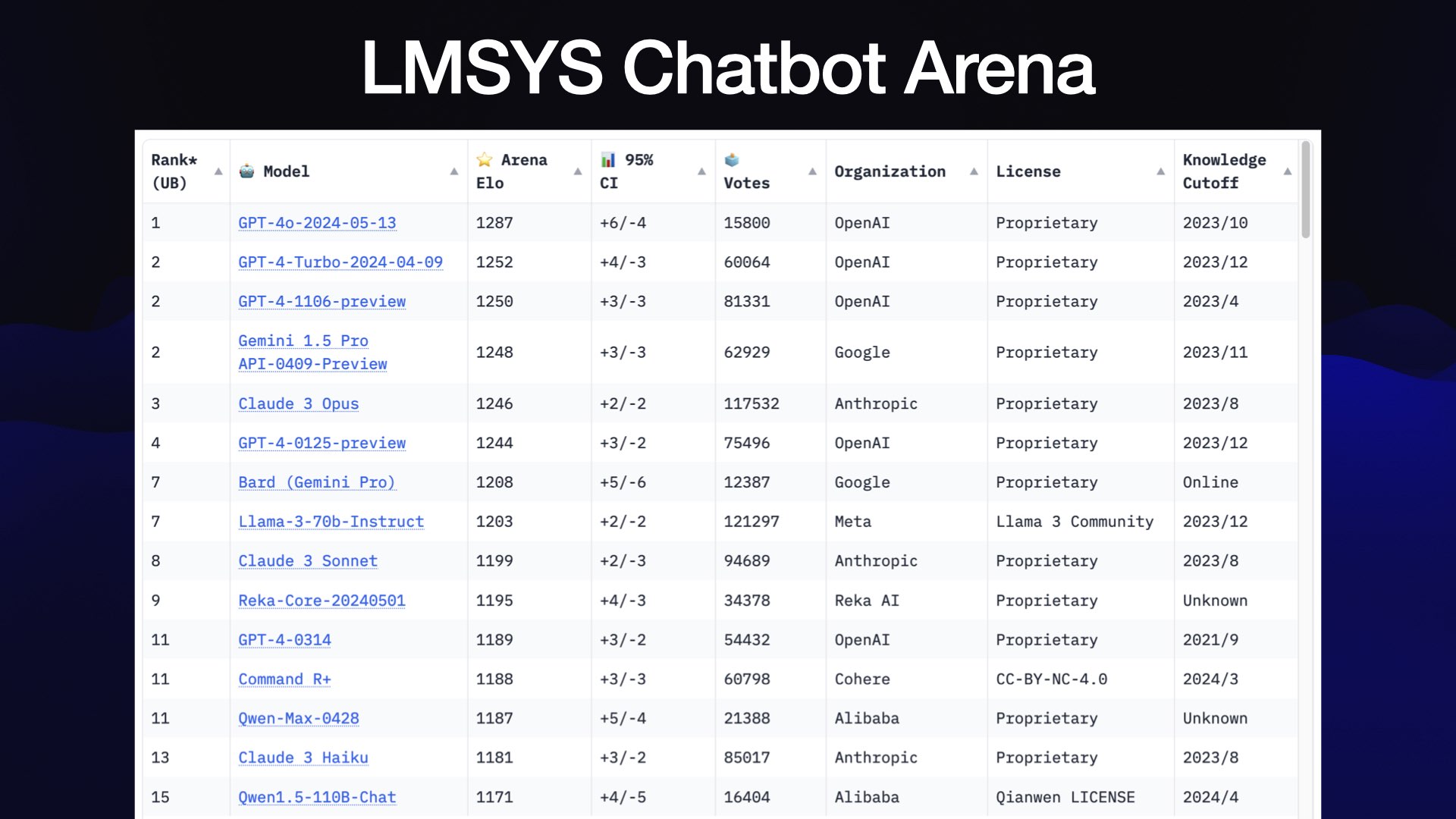 1. GPT-4o-2024-05-13    - Arena Elo: 1287    - 95% CI: +6/-4    - Votes: 15800    - Organization: OpenAI    - License: Proprietary    - Knowledge Cutoff: 2023/10  2. GPT-4-Turbo-2024-04-09    - Arena Elo: 1252    - 95% CI: +4/-3    - Votes: 60064    - Organization: OpenAI    - License: Proprietary    - Knowledge Cutoff: 2023/12  3. GPT-4-1106-preview    - Arena Elo: 1250    - 95% CI: +3/-3    - Votes: 81331    - Organization: OpenAI    - License: Proprietary    - Knowledge Cutoff: 2023/4  4. Gemini 1.5 Pro API-0409-Preview    - Arena Elo: 1248    - 95% CI: +3/-3    - Votes: 62929    - Organization: Google    - License: Proprietary    - Knowledge Cutoff: 2023/11  5. Claude 3 Opus    - Arena Elo: 1246    - 95% CI: +2/-2    - Votes: 117532    - Organization: Anthropic    - License: Proprietary    - Knowledge Cutoff: 2023/8  6. GPT-4-0125-preview    - Arena Elo: 1244    - 95% CI: +3/-2    - Votes: 75496    - Organization: OpenAI    - License: Proprietary    - Knowledge Cutoff: 2023/12  7. Bard (Gemini Pro)    - Arena Elo: 1208    - 95% CI: +5/-6    - Votes: 12387    - Organization: Google    - License: Proprietary    - Knowledge Cutoff: Online  8. Llama-3-70b-Instruct    - Arena Elo: 1203    - 95% CI: +2/-2    - Votes: 121297    - Organization: Meta    - License: Llama 3 Community    - Knowledge Cutoff: 2023/12  9. Claude 3 Sonnet    - Arena Elo: 1199    - 95% CI: +2/-3    - Votes: 94689    - Organization: Anthropic    - License: Proprietary    - Knowledge Cutoff: 2023/8  10. Reka-Core-20240501     - Arena Elo: 1195     - 95% CI: +4/-3     - Votes: 34378     - Organization: Reka AI     - License: Proprietary     - Knowledge Cutoff: Unknown  11. GPT-4-0314     - Arena Elo: 1189     - 95% CI: +3/-2     - Votes: 54432     - Organization: OpenAI     - License: Proprietary     - Knowledge Cutoff: 2021/9  11. Command R+     - Arena Elo: 1188     - 95% CI: +3/-3     - Votes: 60798     - Organization: Cohere     - License: CC-BY-NC-4.0     - Knowledge Cutoff: 2024/3  11. Qwen-Max-0428     - Arena Elo: 1187     - 95% CI: +5/-4     - Votes: 21388     - Organization: Alibaba     - License: Proprietary     - Knowledge Cutoff: Unknown  13. Claude 3 Haiku     - Arena Elo: 1181     - 95% CI: +3/-2     - Votes: 85017     - Organization: Anthropic     - License: Proprietary     - Knowledge Cutoff: 2023/8  14. Qwen1.5-110b-Chat     - Arena Elo: 1171     - 95% CI: +4/-5     - Votes: 16404     - Organization: Alibaba     - License: Qianwen LICENSE     - Knowledge Cutoff: 2024/4 