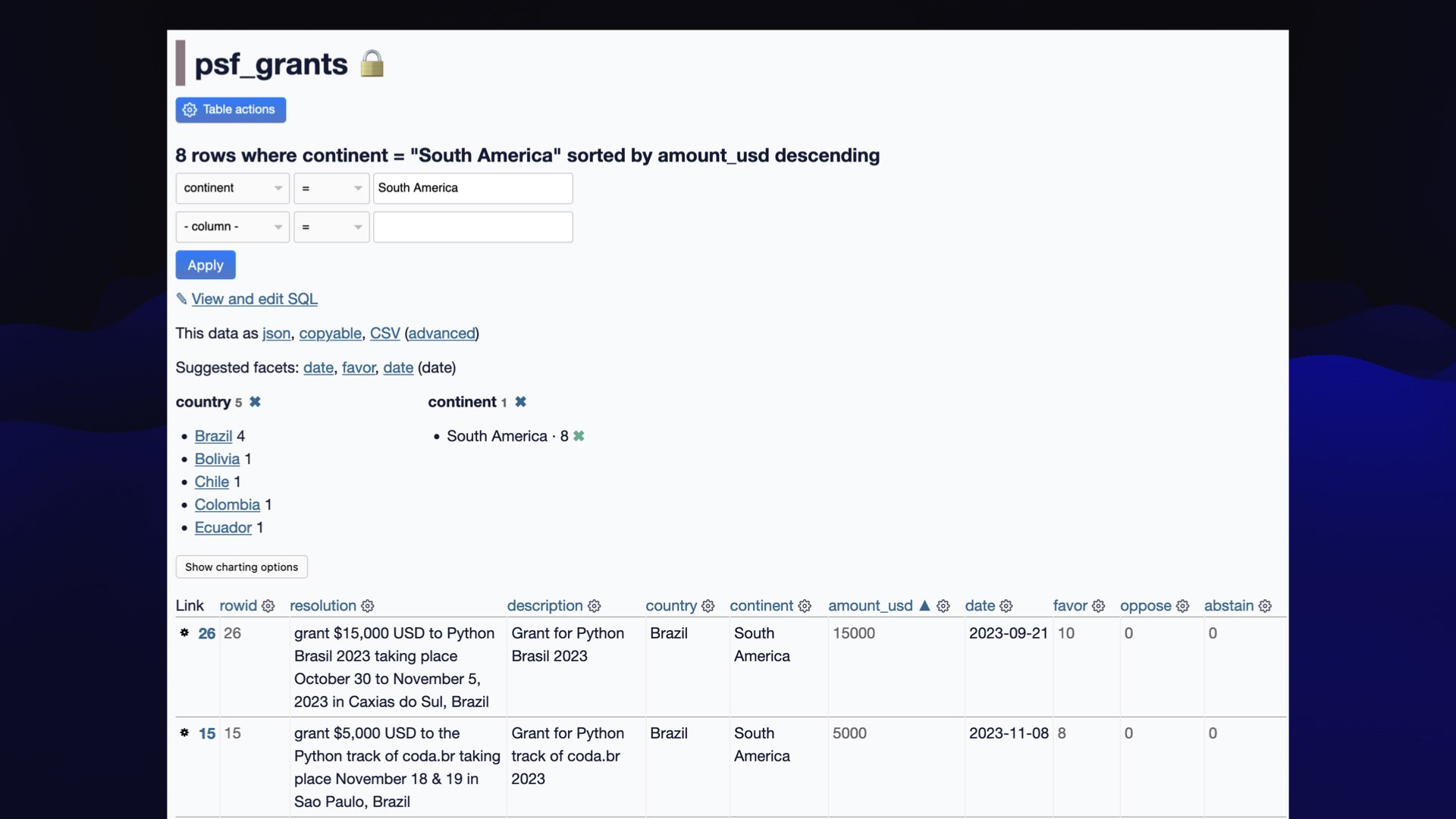 Screenshot of the psf_grants table in Datasette.  8 rows where continent = "South America" sorted by amount_usd descending  Link to View and edit SQL  This data as json, copyable, CSV  Suggested facets: date, favor  Then shows the number of grants for each country, followed by a table of grant details.