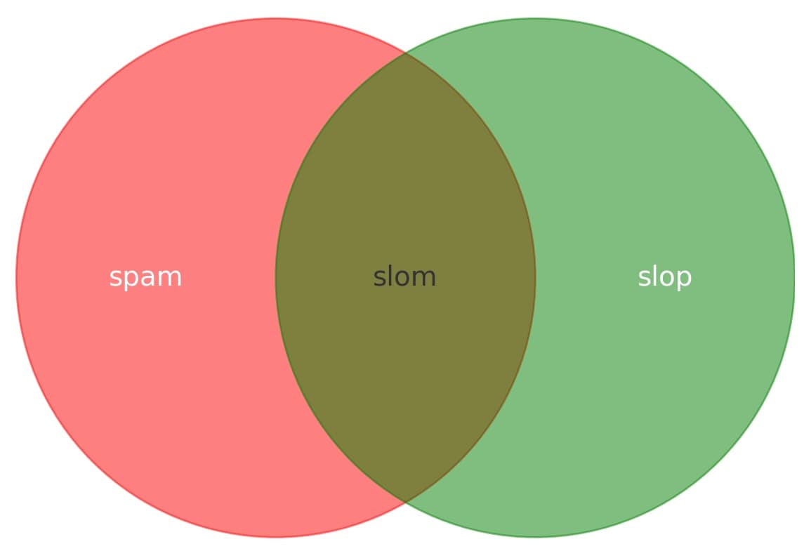 Venn diagram: the left-hand circle is red and labeled spam, the right hand circle is green and labeled slop, the overlap in the middle is labeled slom