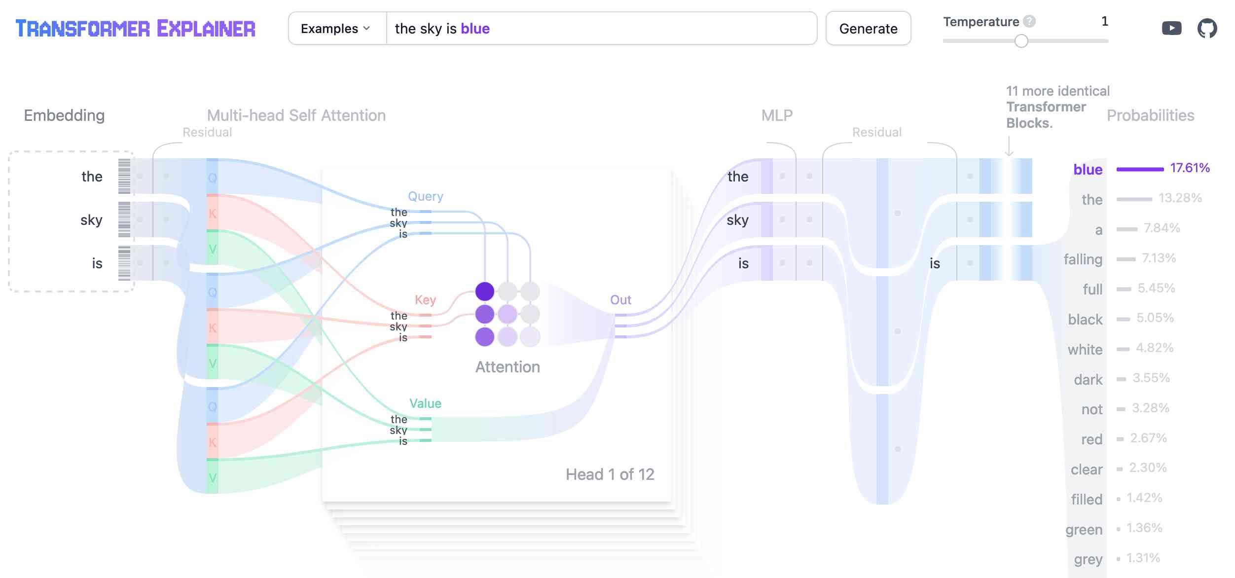 Screenshot of the Transformer Explainer interface, running a prompt "the sky is" which returns "blue" as the most obvious next word.