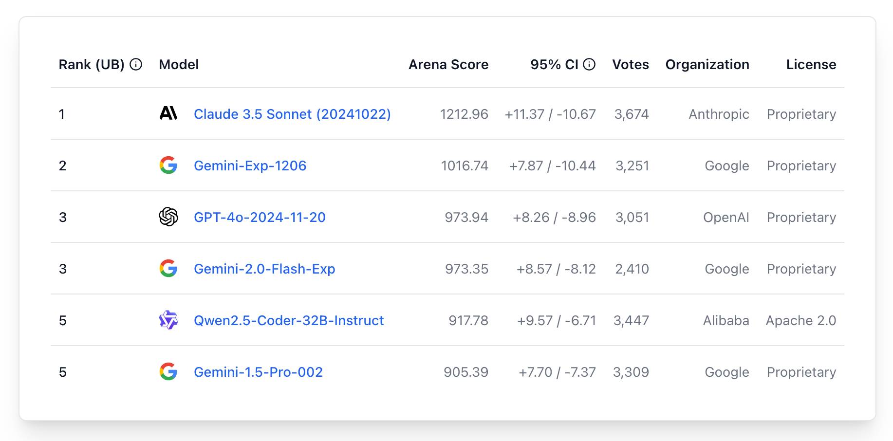 Screenshot of an AI model leaderboard table showing rankings: Rank (UB), Model, Arena Score, 95% CI, Votes, Organization, and License columns. Claude 3.5 Sonnet ranks #1 with 1212.96 score, followed by Gemini-Exp-1206 at #2 with 1016.74, GPT-4o-2024-11-20 and Gemini-2.0-Flash-Exp tied at #3 with ~973 scores, and Qwen2.5-Coder-32B-Instruct and Gemini-1.5-Pro-002 tied at #5 with ~910 scores. All models except Qwen (Apache 2.0) are proprietary.