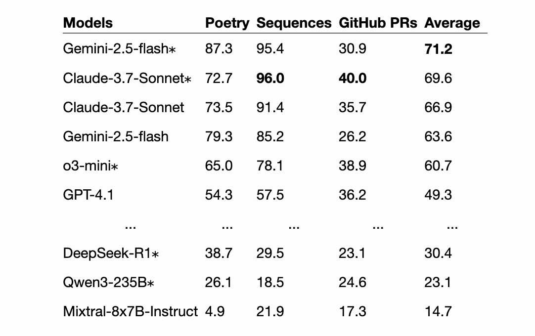 AbsenceBench: Language Models Can't Tell What's Missing
