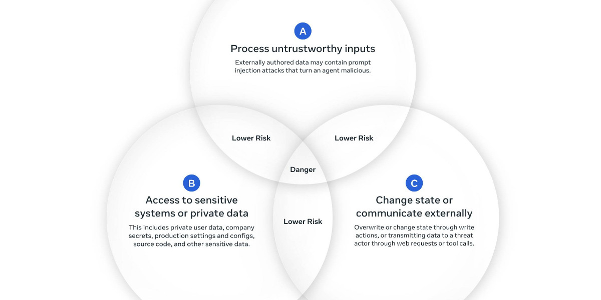 Visit New prompt injection papers: Agents Rule of Two and The Attacker Moves Second