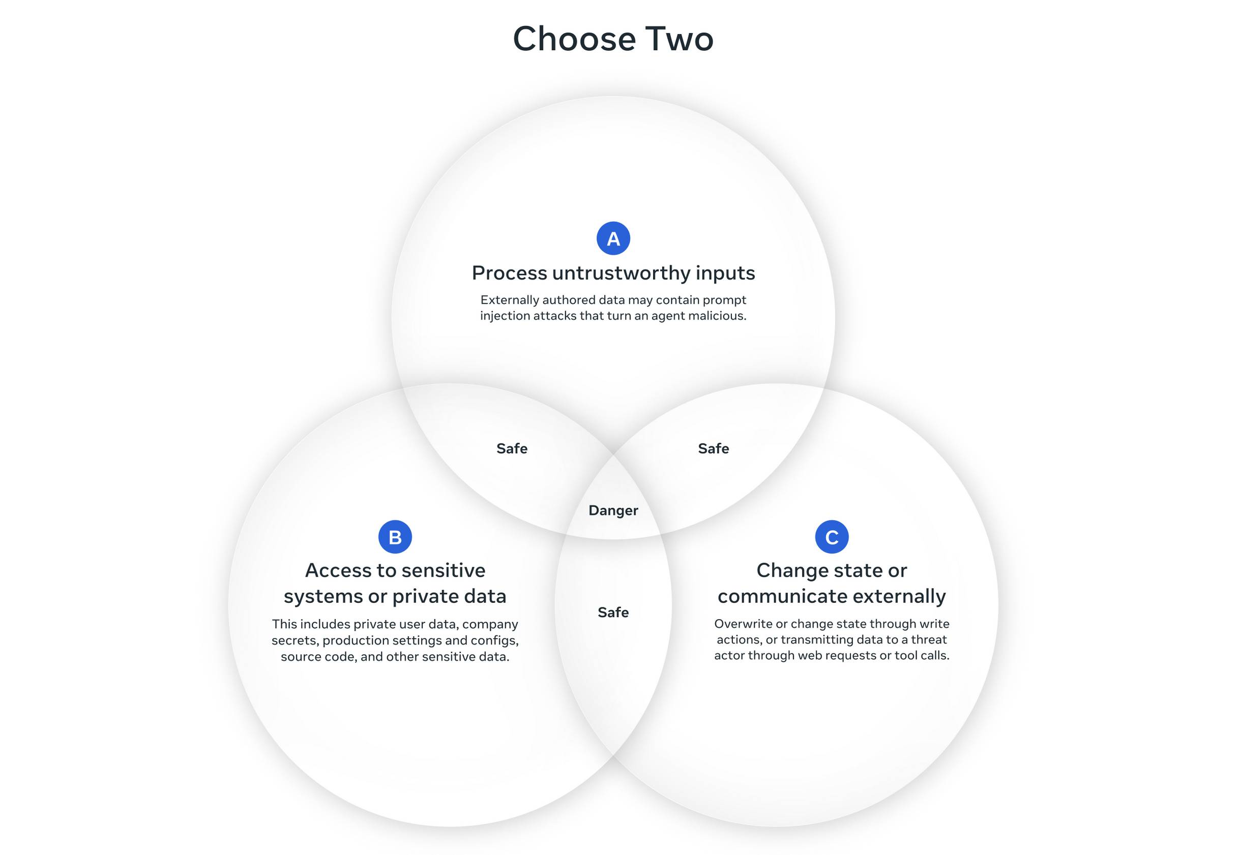 Venn diagram titled "Choose Two" showing three overlapping circles labeled A, B, and C. Circle A (top): "Process untrustworthy inputs" with description "Externally authored data may contain prompt injection attacks that turn an agent malicious." Circle B (bottom left): "Access to sensitive systems or private data" with description "This includes private user data, company secrets, production settings and configs, source code, and other sensitive data." Circle C (bottom right): "Change state or communicate externally" with description "Overwrite or change state through write actions, or transmitting data to a threat actor through web requests or tool calls." The two-way overlaps between circles are labeled "Safe" while the center where all three circles overlap is labeled "Danger".