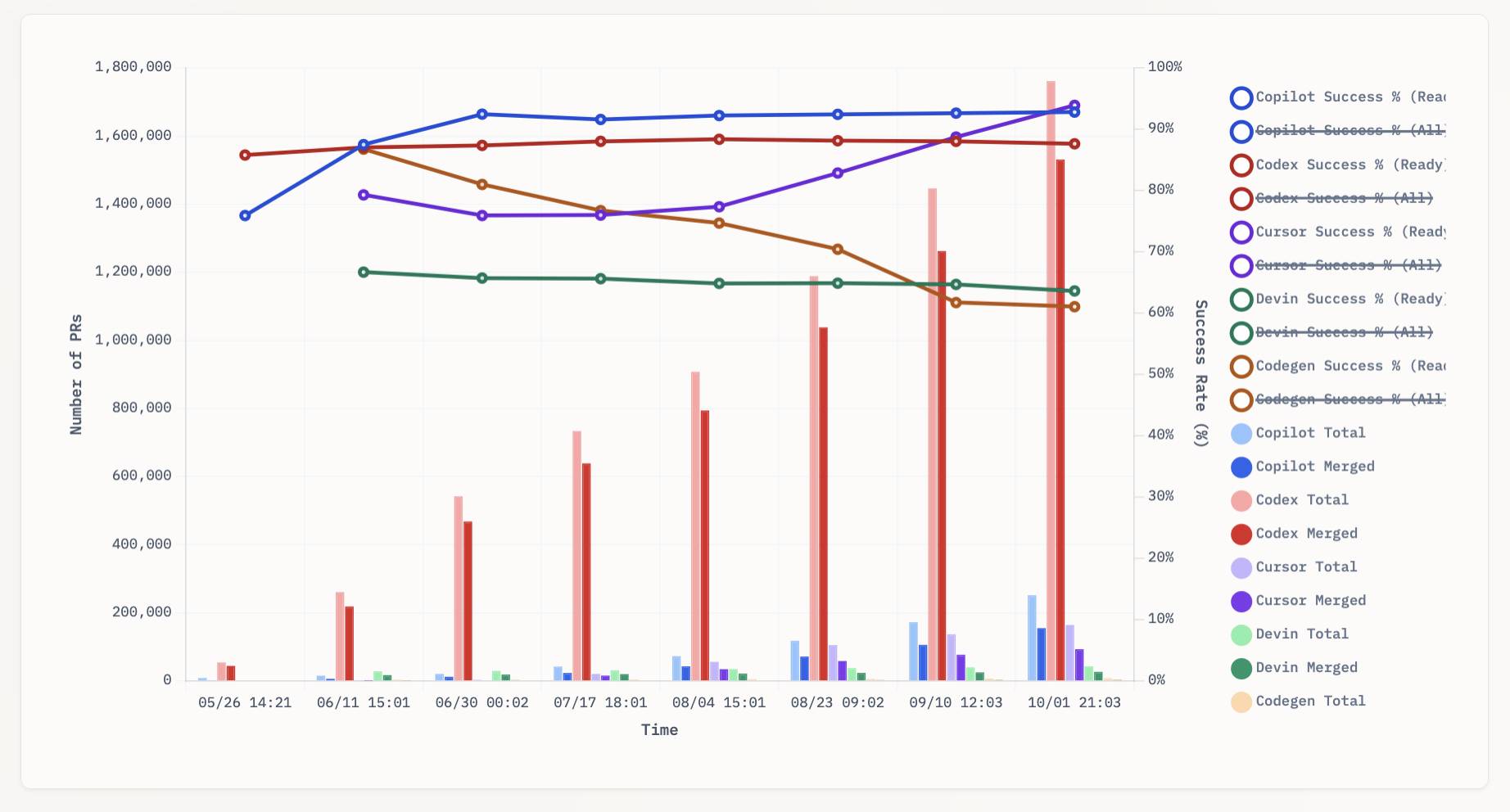 Line and bar chart showing PR metrics over time from 05/26 to 10/01. The left y-axis shows "Number of PRs" from 0 to 1,800,000, the right y-axis shows "Success Rate (%)" from 0% to 100%, and the x-axis shows "Time" with dates. Five line plots track success percentages: "Copilot Success % (Ready)" and "Copilot Success % (All)" (both blue, top lines around 90-95%), "Codex Success % (Ready)" and "Codex Success % (All)" (both brown/orange, middle lines declining from 80% to 60%), and "Cursor Success % (Ready)" and "Cursor Success % (All)" (both purple, middle lines around 75-85%), "Devin Success % (Ready)" and "Devin Success % (All)" (both teal/green, lower lines around 65%), and "Codegen Success % (Ready)" and "Codegen Success % (All)" (both brown, declining lines). Stacked bar charts show total and merged PRs for each tool: light blue and dark blue for Copilot, light red and dark red for Codex, light purple and dark purple for Cursor, light green and dark green for Devin, and light orange for Codegen. The bars show increasing volumes over time, with the largest bars appearing at 10/01 reaching approximately 1,700,000 total PRs.