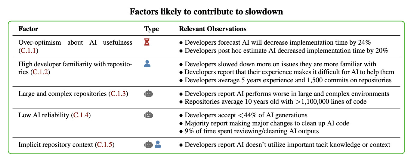 Table showing factors contributing to AI development slowdown with Factor, Type, and Relevant Observations columns. Title: "Factors likely to contribute to slowdown". Row 1 - Over-optimism about AI usefulness (C.1.1) with hourglass icon: Developers forecast AI will decrease implementation time by 24%, Developers post hoc estimate AI decreased implementation time by 20%. Row 2 - High developer familiarity with repositories (C.1.2) with person icon: Developers slowed down more on issues they are more familiar with, Developers report that their experience makes it difficult for AI to help them, Developers average 5 years experience and 1,500 commits on repositories. Row 3 - Large and complex repositories (C.1.3) with building icon: Developers report AI performs worse in large and complex environments, Repositories average 10 years old with >1,100,000 lines of code. Row 4 - Low AI reliability (C.1.4) with building icon: Developers accept <44% of AI generations, Majority report making major changes to clean up AI code, 9% of time spent reviewing/cleaning AI outputs. Row 5 - Implicit repository context (C.1.5) with building and person icons: Developers report AI doesn't utilize important tacit knowledge or context.