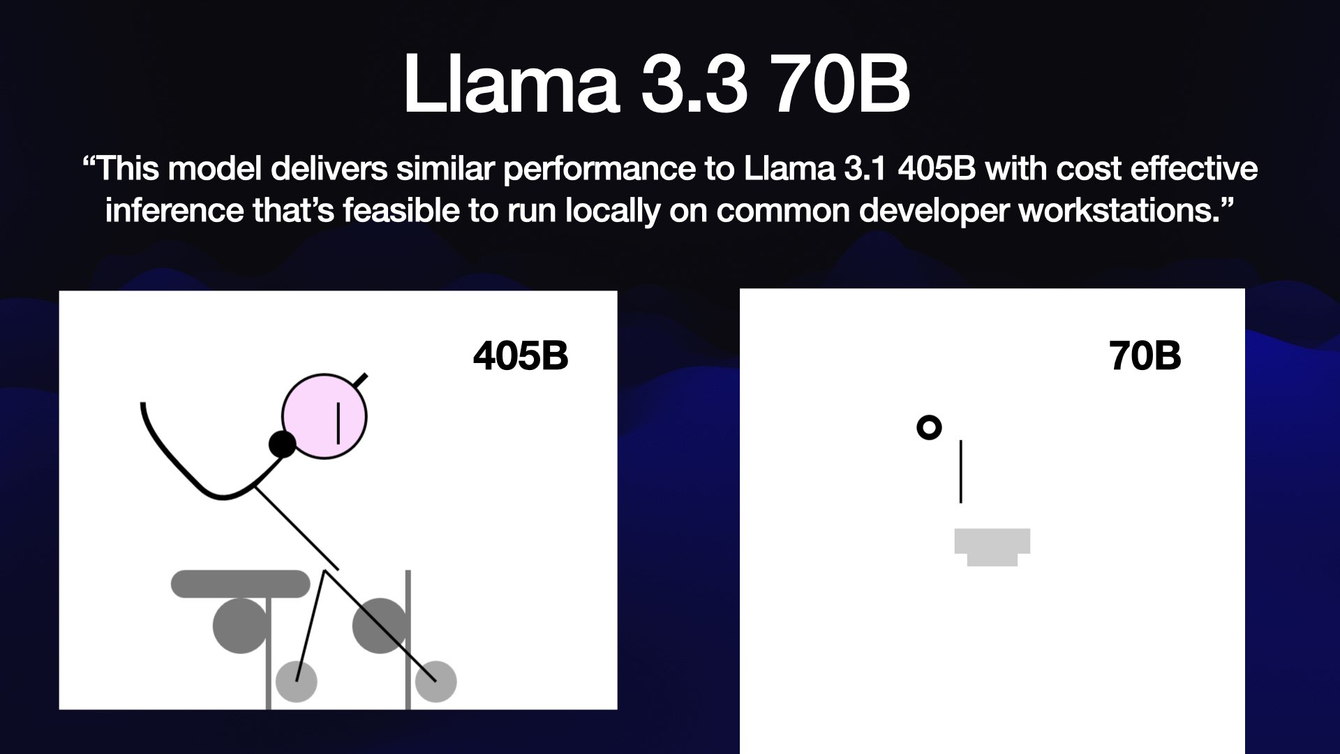 Llama 3.3 70B. “This model delivers similar performance to Llama 3.1 405B with cost effective inference that’s feasible to run locally on common developer workstations.” 405B drew a bunch of circles and lines that don't look much like a pelican on a bicycle, but you can see which bits were meant to be what just about. 70B drew a small circle, a vertical line and a shape that looks like a sink.