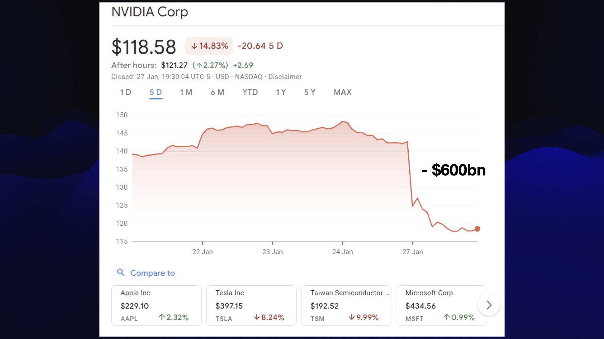 NVIDIA corp stock price chart showing a huge drop in January 27th which I've annotated with -$600bn