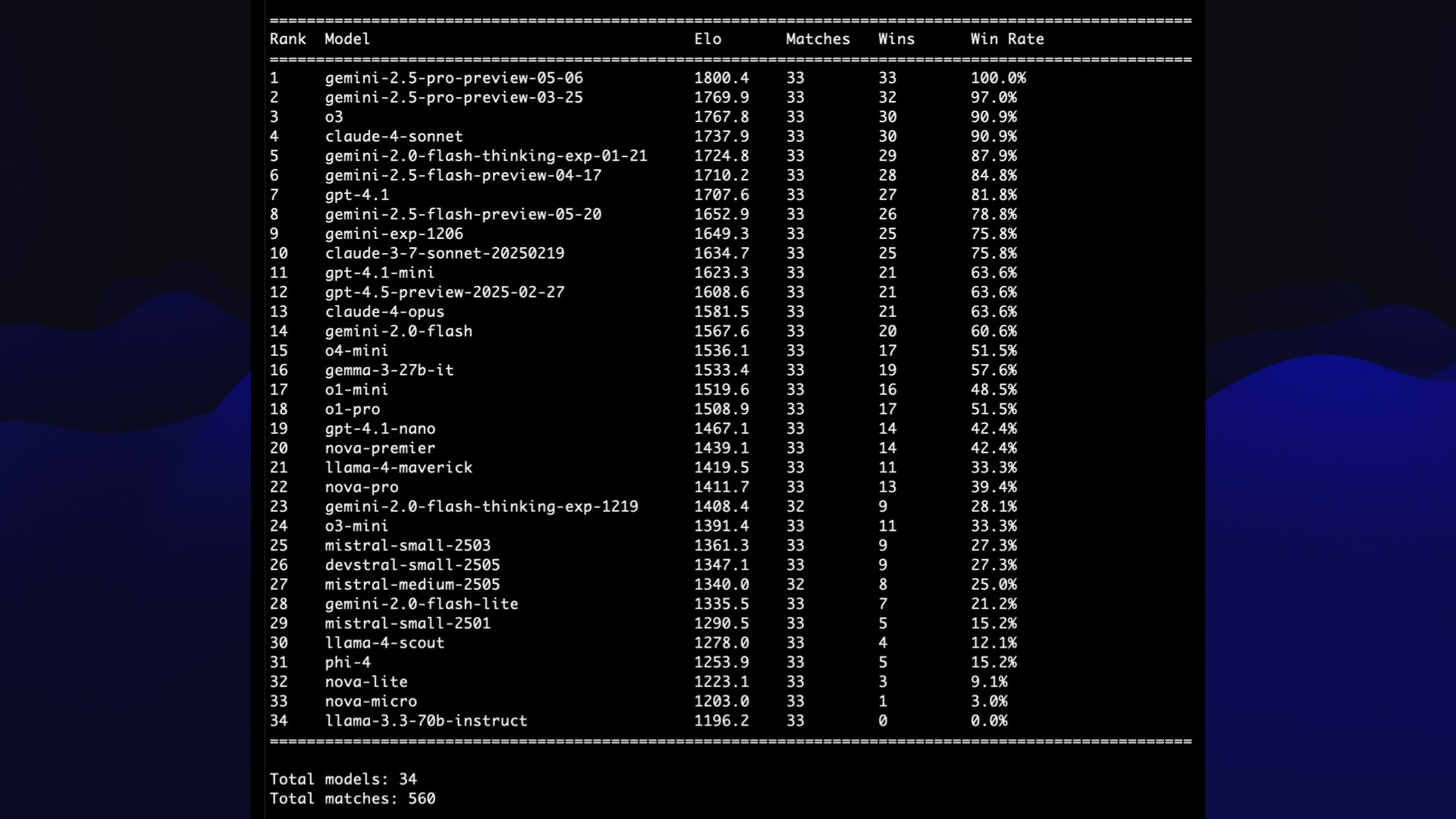 ASCII art Leaderboard table showing AI model rankings with columns for Rank, Model, Elo, Matches, Wins, and Win Rate. Top models include: 1. gemini-2.5-pro-preview-05-06 (1800.4 Elo, 100.0% win rate), 2. gemini-2.5-pro-preview-03-25 (1769.9 Elo, 97.0% win rate), 3. o3 (1767.8 Elo, 90.9% win rate), 4. claude-4-sonnet (1737.9 Elo, 90.9% win rate), continuing down to 34. llama-3.3-70b-instruct (1196.2 Elo, 0.0% win rate). Footer shows "Total models: 34, Total matches: 560".