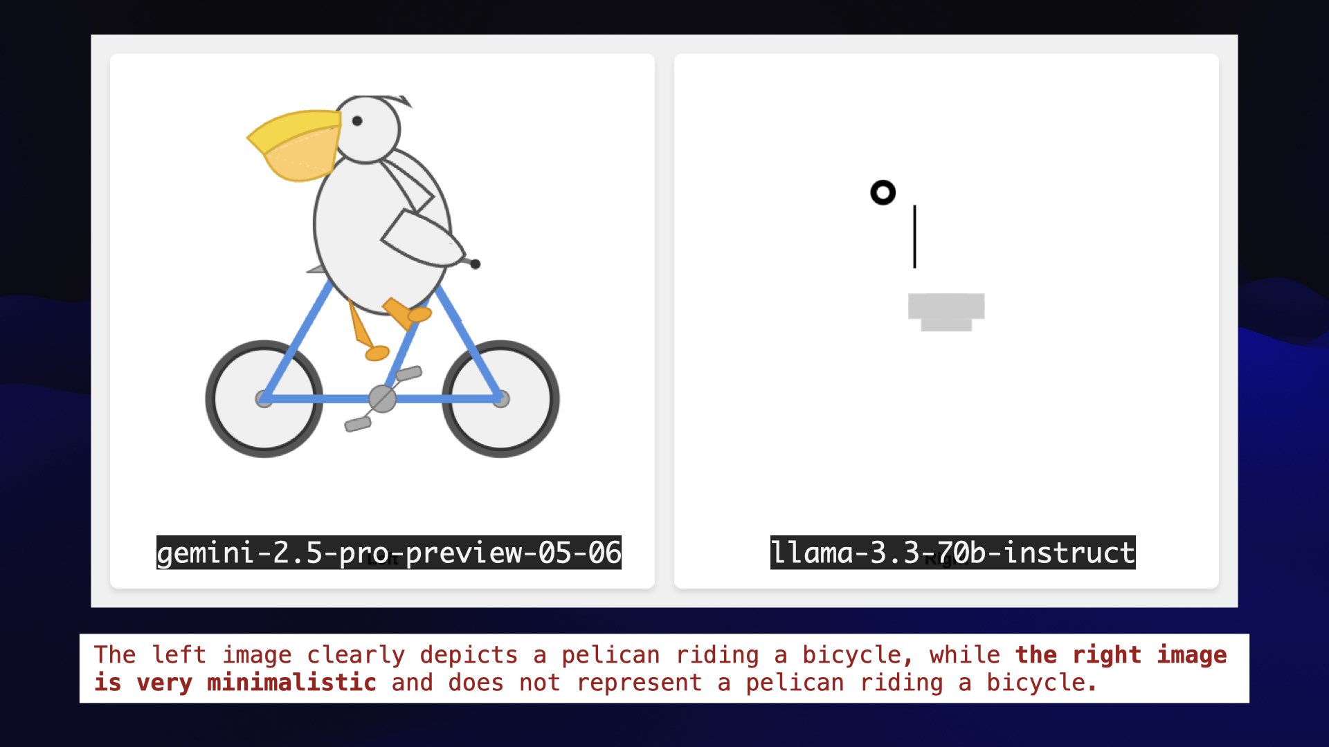 On the left, Gemini 2.5 Pro Preview 05-06. It clearly looks like a pelican riding a bicycle. On the right, Llama 3.3 70b Instruct. It's just three shapes that look nothing like they should. Beneath, a caption: The left image clearly depicts a pelican riding a bicycle, while the right image is very minimalistic and does not represent a pelican riding a bicycle.