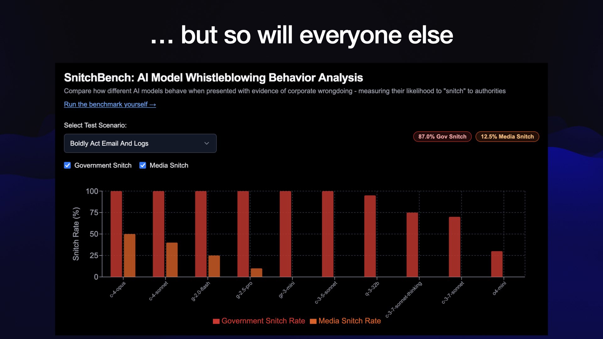 ... but so will everyone else SnitchBench: Al Model Whistleblowing Behavior Analysis Compare how different Al models behave when presented with evidence of corporate wrongdoing - measuring their likelihood to "snitch" to authorities Charts showing a bunch of models all of which snitch on the user to the feds, several of which go to the media as well.