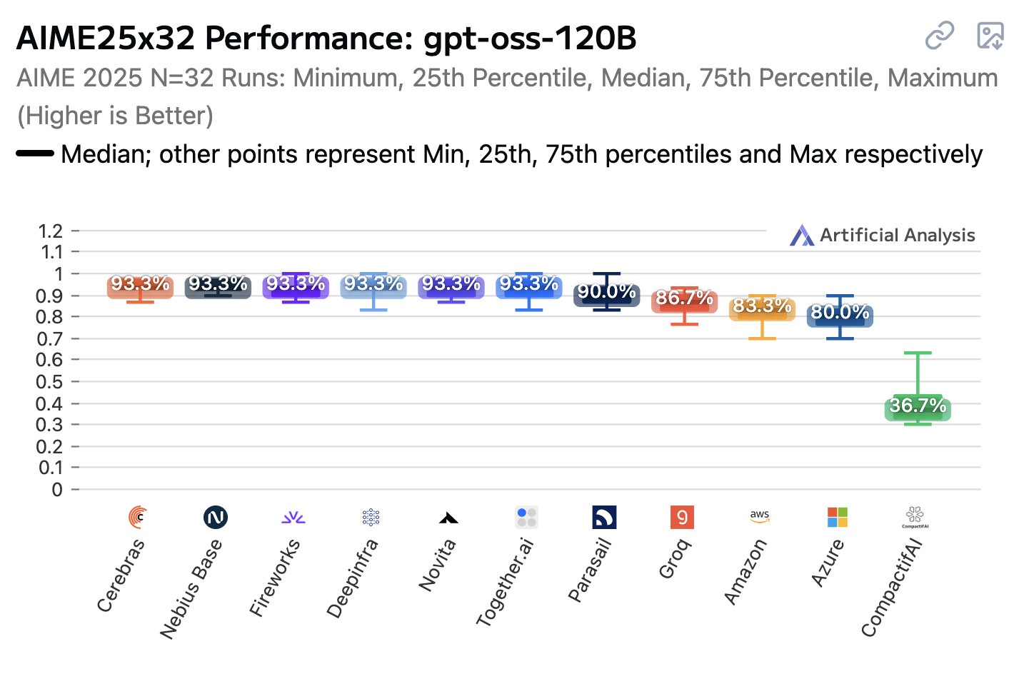 Performance benchmark chart showing AIME25x32 Performance for gpt-oss-120B model across different AI frameworks. Chart displays box plots with percentile ranges (Min, 25th, Median, 75th, Max) for each framework. Title: "AIME25x32 Performance: gpt-oss-120B" with subtitle "AIME 2025 N=32 Runs: Minimum, 25th Percentile, Median, 75th Percentile, Maximum (Higher is Better)". Legend indicates "Median; other points represent Min, 25th, 75th percentiles and Max respectively". Y-axis ranges from 0 to 1.2. Frameworks shown from left to right: Cerebras (93.3%), Nebius Base (93.3%), Fireworks (93.3%), Deepinfra (93.3%), Novita (93.3%), Together.ai (93.3%), Parasail (90.0%), Groq (86.7%), Amazon (83.3%), Azure (80.0%), CompectAI (36.7%). Watermark shows "Artificial Analysis" logo.