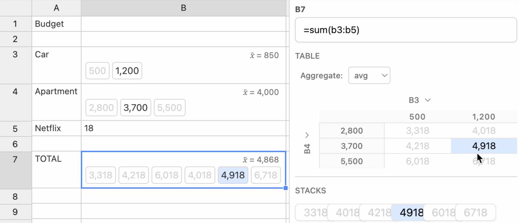 Spreadsheet showing budget items with values in cells: Column A shows Budget, Car, Apartment, Netflix, and TOTAL. Column B shows values including x̄ = 850 for Car with values 500 and 1,200; x̄ = 4,000 for Apartment with values 2,800, 3,700, and 5,500; Netflix shows 18; TOTAL row shows x̄ = 4,868 with values 3,318, 4,218, 6,018, 4,018, 4,918, and 6,718. Right side shows formula =sum(b3:b5), TABLE with aggregate avg dropdown, and STACKS visualization of the values.