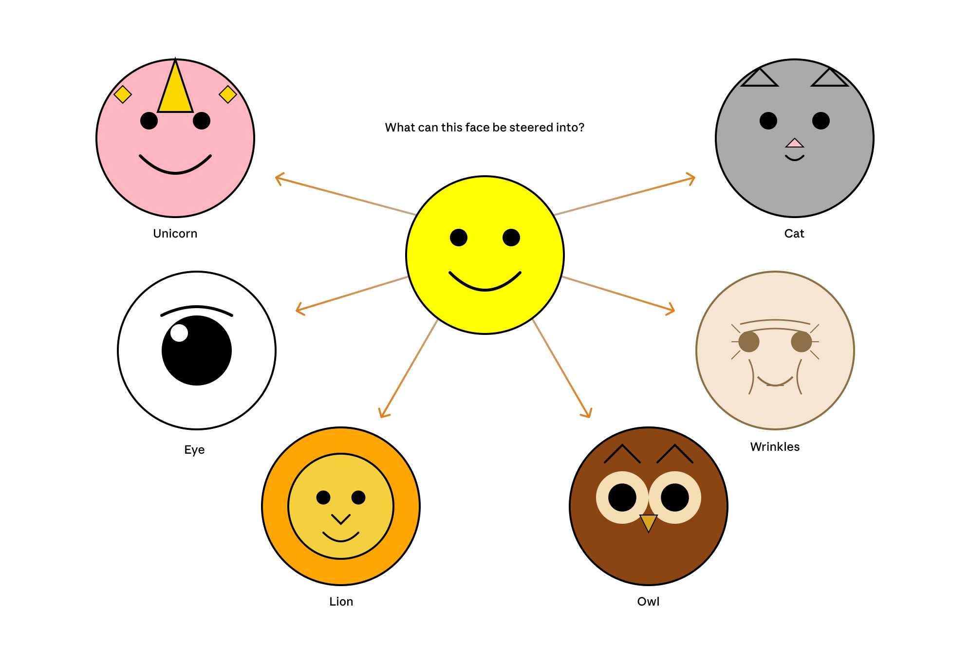 Diagram showing a yellow smiley face in the center with bidirectional arrows connecting to six different circular faces arranged around it, with text above asking "What can this face be steered into?" The surrounding faces are labeled clockwise from top left: "Unicorn" (pink circle with yellow triangle horn and diamond earrings), "Cat" (gray circle with triangular ears and small nose), "Wrinkles" (beige circle with eyelashes and wrinkle lines), "Owl" (brown circle with large round eyes and small beak), "Lion" (orange circle with yellow inner face), and "Eye" (white circle with large black pupil and highlight
