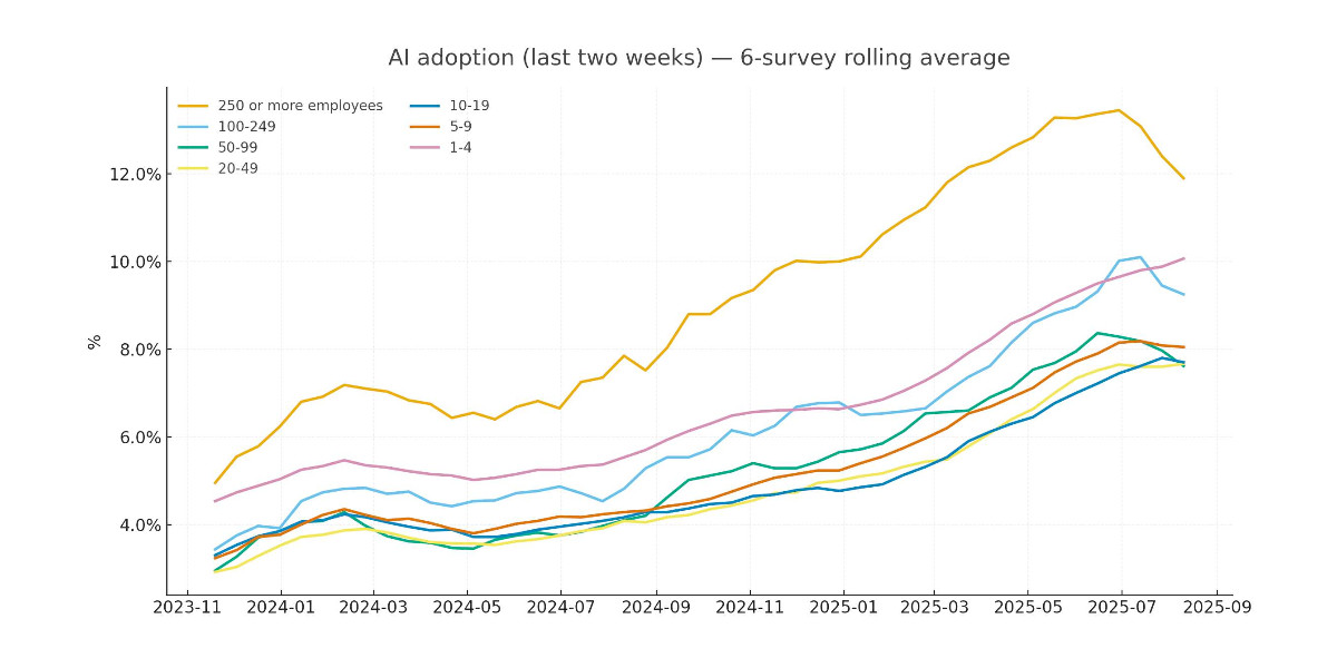 Visit Recreating the Apollo AI adoption rate chart with GPT-5, Python and Pyodide