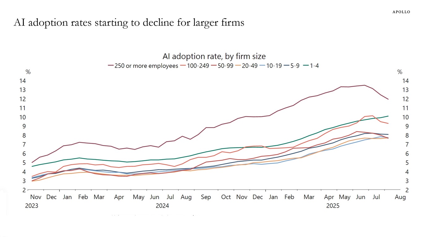 AI adoption rates starting to decline for larger firms. A chart of AI adoption rate by firm size. Includes lines for 250+, 100-249, 50-99, 20-49, 10-19, 5-8 and 1-4 sized organizations. Chart starts in November 2023 with percentages ranging from 3 to 5, then all groups grow through August 2025 albeit with the 250+ group having a higher score thn the others. That 25[+ group peaks in Jul5 2025 at around 14% and then appears to slope slightly downwards to 12% by August. Some of the other lines alsso start to tip down, though not as much.]