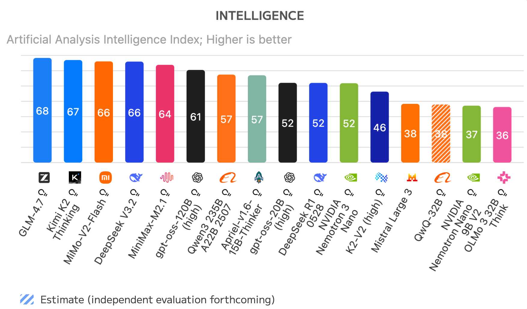 Bar chart titled "INTELLIGENCE" showing "Artificial Analysis Intelligence Index; Higher is better" comparing open weight AI models. Scores from left to right: GLM-4.7 (68, blue), Kimi K2 Thinking (67, orange), MiMo-V2-Flash (66, red), DeepSeek V3.2 (66, pink), MiniMax-M2.1 (64, teal), gpt-oss-120B (high) (61, black), Qwen3 235B A22B 2507 (57, orange), Apriel-v1.6-15B-Thinker (57, green), gpt-oss-20B (high) (52, black), DeepSeek R1 0528 (52, blue), NVIDIA Nemotron 3 Nano (52, green), K2-V2 (high) (46, dark blue), Mistral Large 3 (38, blue checkered), QwQ-32B (38, orange striped, marked as estimate), NVIDIA Nemotron 9B V2 (37, green), OLMo 3 32B Think (36, pink). Footer note: "Estimate (independent evaluation forthcoming)" with striped icon.