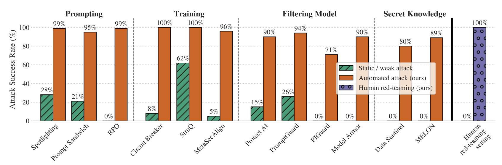 Bar chart showing Attack Success Rate (%) for various security systems across four categories: Prompting, Training, Filtering Model, and Secret Knowledge. The chart compares three attack types shown in the legend: Static / weak attack (green hatched bars), Automated attack (ours) (orange bars), and Human red-teaming (ours) (purple dotted bars). Systems and their success rates are: Spotlighting (28% static, 99% automated), Prompt Sandwich (21% static, 95% automated), RPO (0% static, 99% automated), Circuit Breaker (8% static, 100% automated), StruQ (62% static, 100% automated), SeqAlign (5% static, 96% automated), ProtectAI (15% static, 90% automated), PromptGuard (26% static, 94% automated), PIGuard (0% static, 71% automated), Model Armor (0% static, 90% automated), Data Sentinel (0% static, 80% automated), MELON (0% static, 89% automated), and Human red-teaming setting (0% static, 100% human red-teaming).