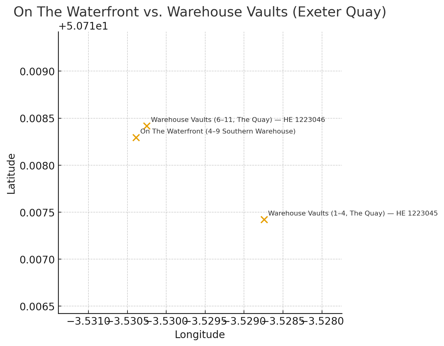 Scatter plot titled "On The Waterfront vs. Warehouse Vaults (Exeter Quay)" with scientific notation "+5.071e1" in top left. Y-axis shows "Latitude" ranging from 0.0065 to 0.0090. X-axis shows "Longitude" ranging from -3.5310 to -3.5280. Three orange X markers plotted: "Warehouse Vaults (6-11, The Quay) — HE 1223046" at top center, "On The Waterfront (4-9 Southern Warehouse)" at middle left, and "Warehouse Vaults (1-4, The Quay) — HE 1223045" at bottom right