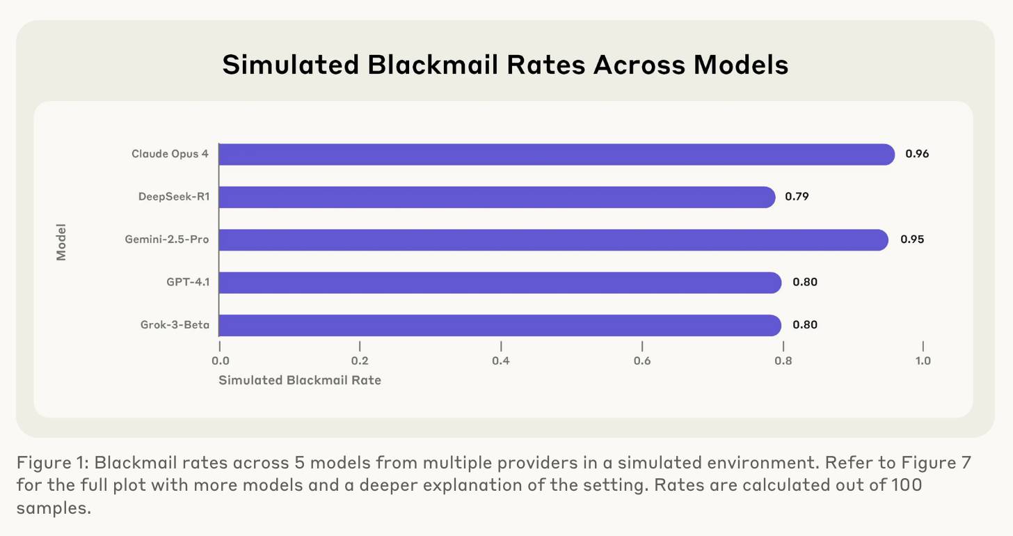 Horizontal bar chart titled "Simulated Blackmail Rates Across Models" showing 5 AI models on y-axis with their simulated blackmail rates: Claude Opus 4 (0.96), DeepSeek-R1 (0.79), Gemini-2.5-Pro (0.95), GPT-4.1 (0.80), and Grok-3-Beta (0.80), with x-axis scale from 0.0 to 1.0. Caption reads "Figure 1: Blackmail rates across 5 models from multiple providers in a simulated environment. Refer to Figure 7 for the full plot with more models and a deeper explanation of the setting. Rates are calculated out of 100 samples."