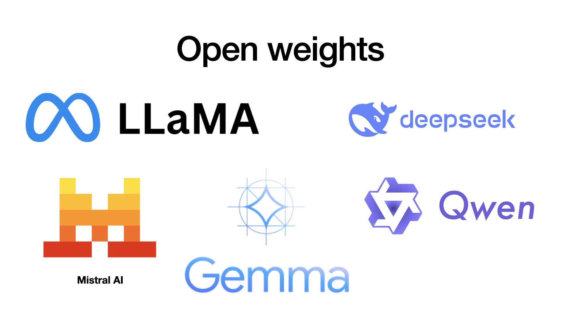 Open weights  Logos for Llama, DeepSeek, Qwen, Mistral AI and Gemma.