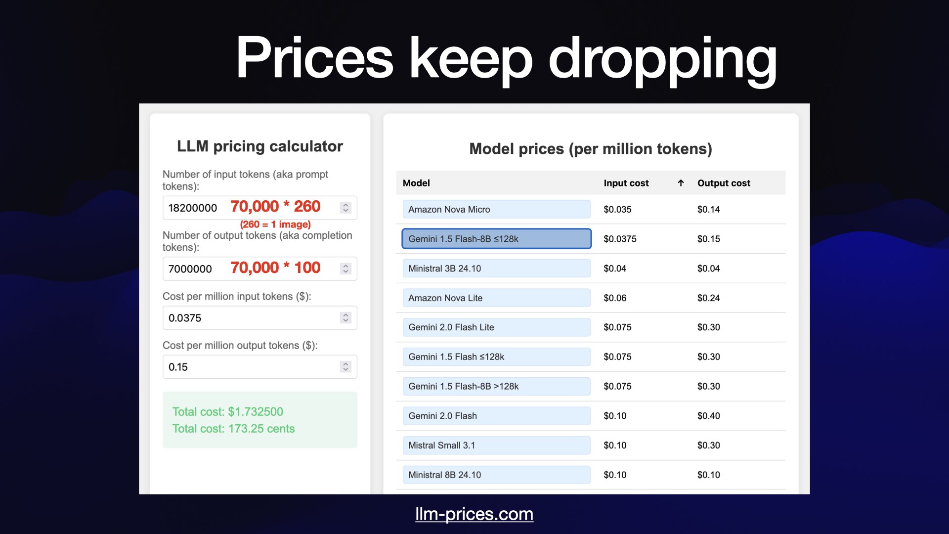 Screenshot of llm-prices.com showing a price comparison table and calculator.  In the calculator:  Input: 70,000 * 260 (260 tokens is one image) Output: 70,000 * 100  Cost per million input: $0.0375 Cost per million output: $0.15  Total cost to process 70,000 images with Gemini 1.5 Flash 8B: 173.25 cents. 