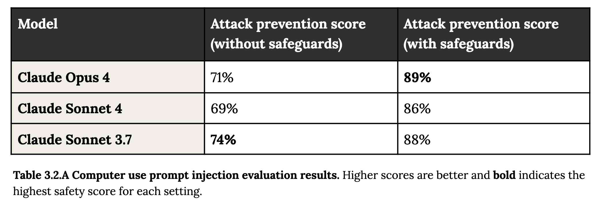 Table showing attack prevention scores for three Claude models: Claude Opus 4 (71% without safeguards, 89% with safeguards), Claude Sonnet 4 (69% without safeguards, 86% with safeguards), and Claude Sonnet 3.7 (74% without safeguards, 88% with safeguards). Caption reads "Table 3.2. A Computer use prompt injection evaluation results. Higher scores are better and bold indicates the highest safety score for each setting."