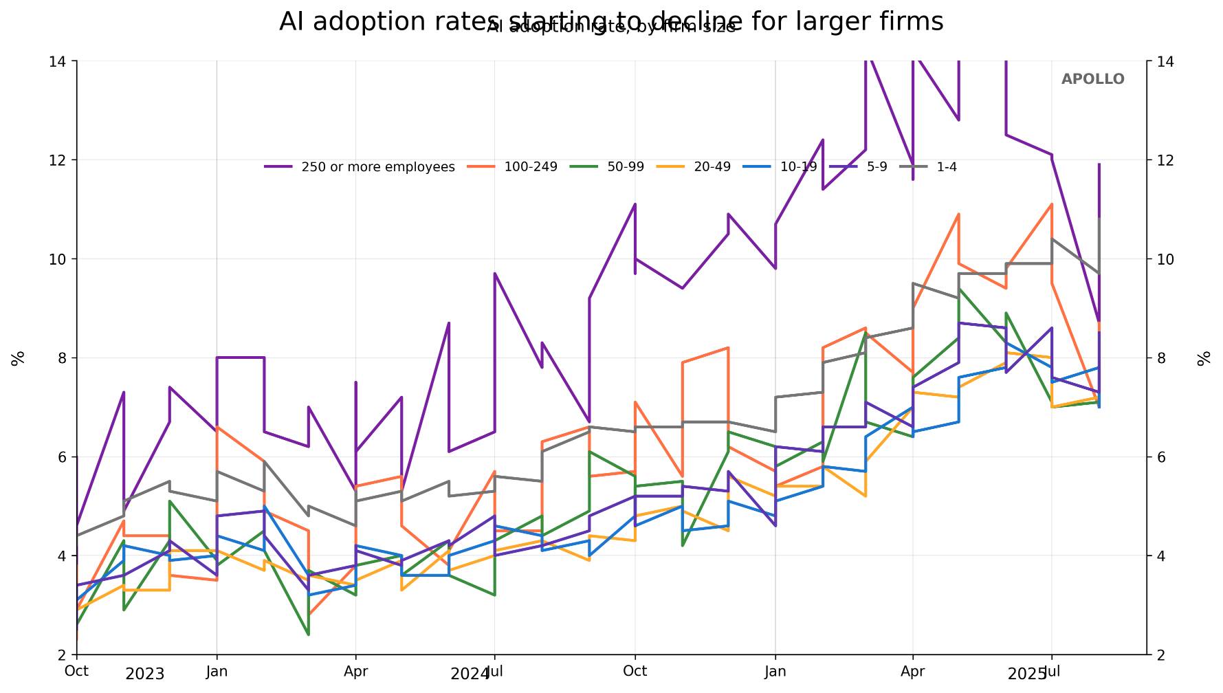 The chart has jagged lines, not smooth ones, but they do appear to show the correct numbers. The title and axis are positioned in ways that overlap other text a bit.