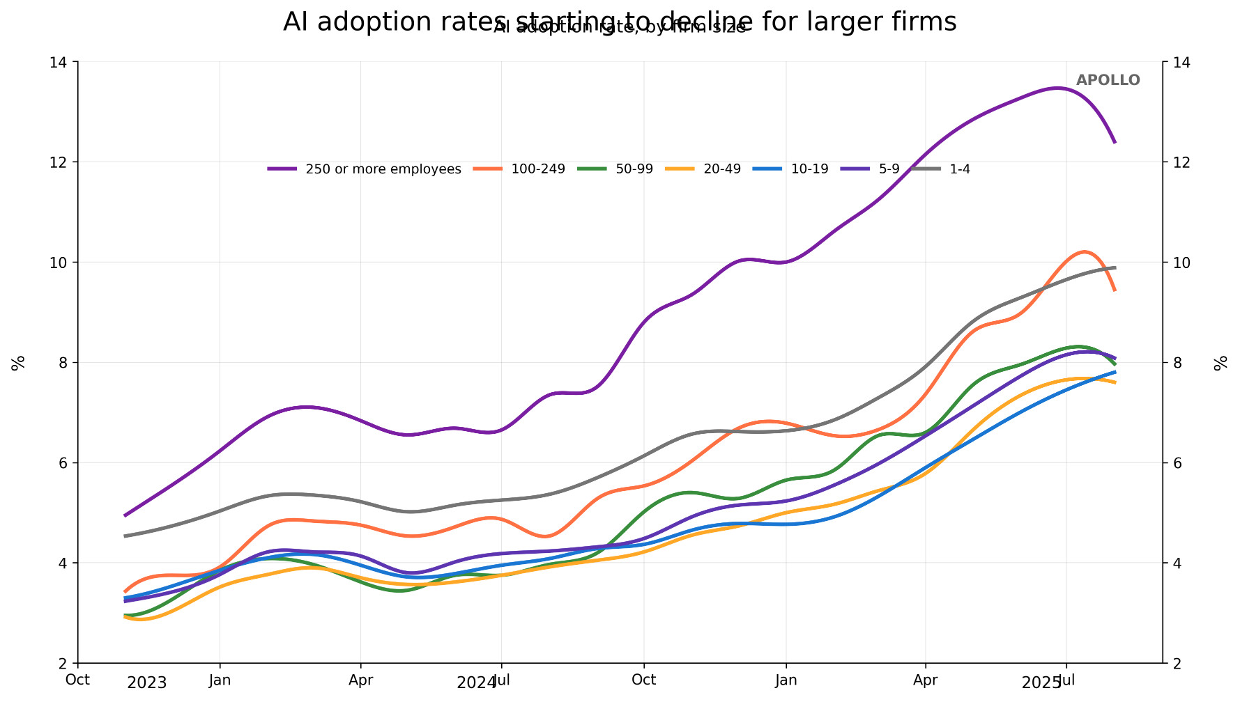 This time the chart finally has smooth curves between points.