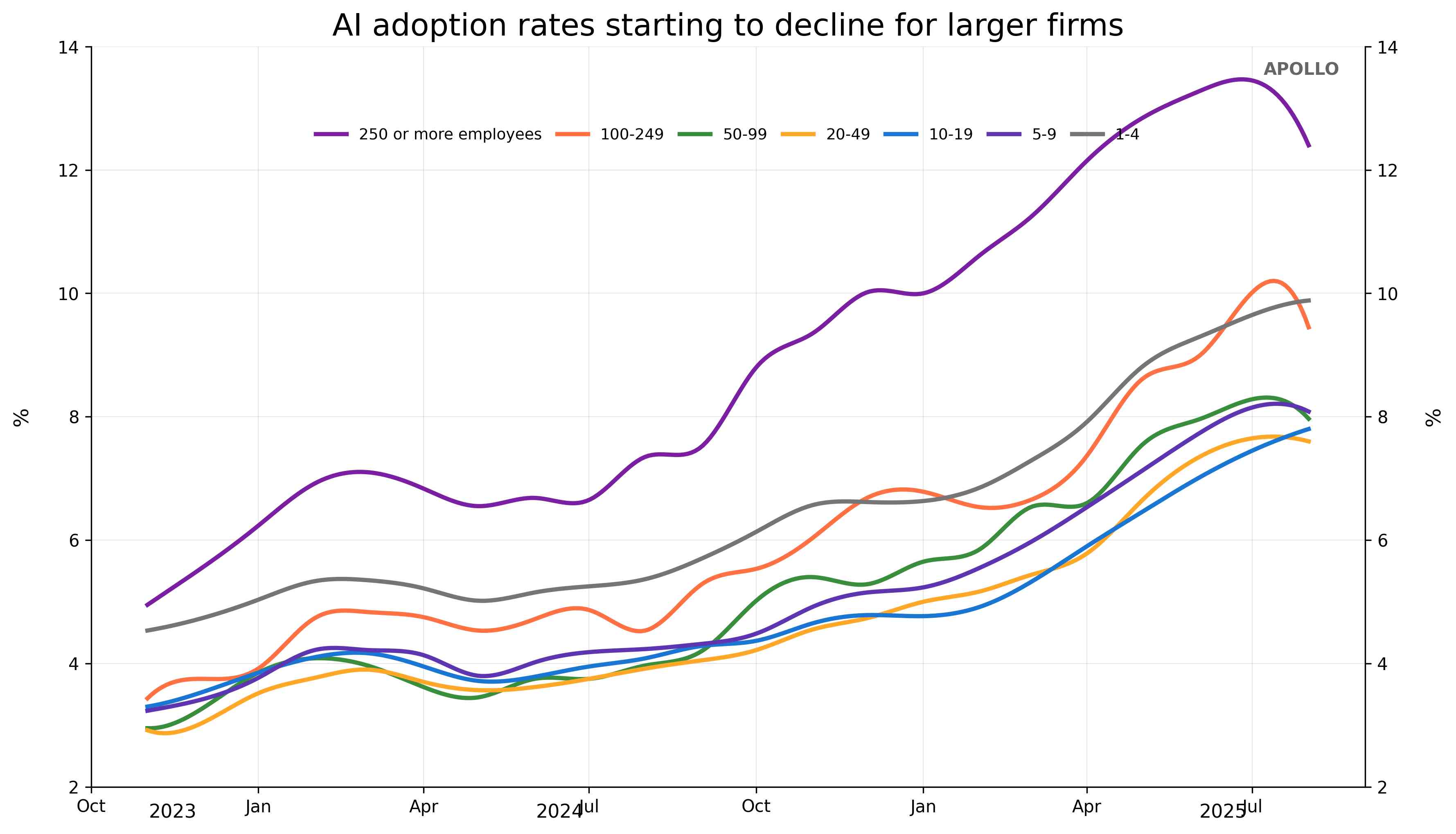 Now the chart shows a clear title at the top saying AI adoption rates starting to decline for larger firms