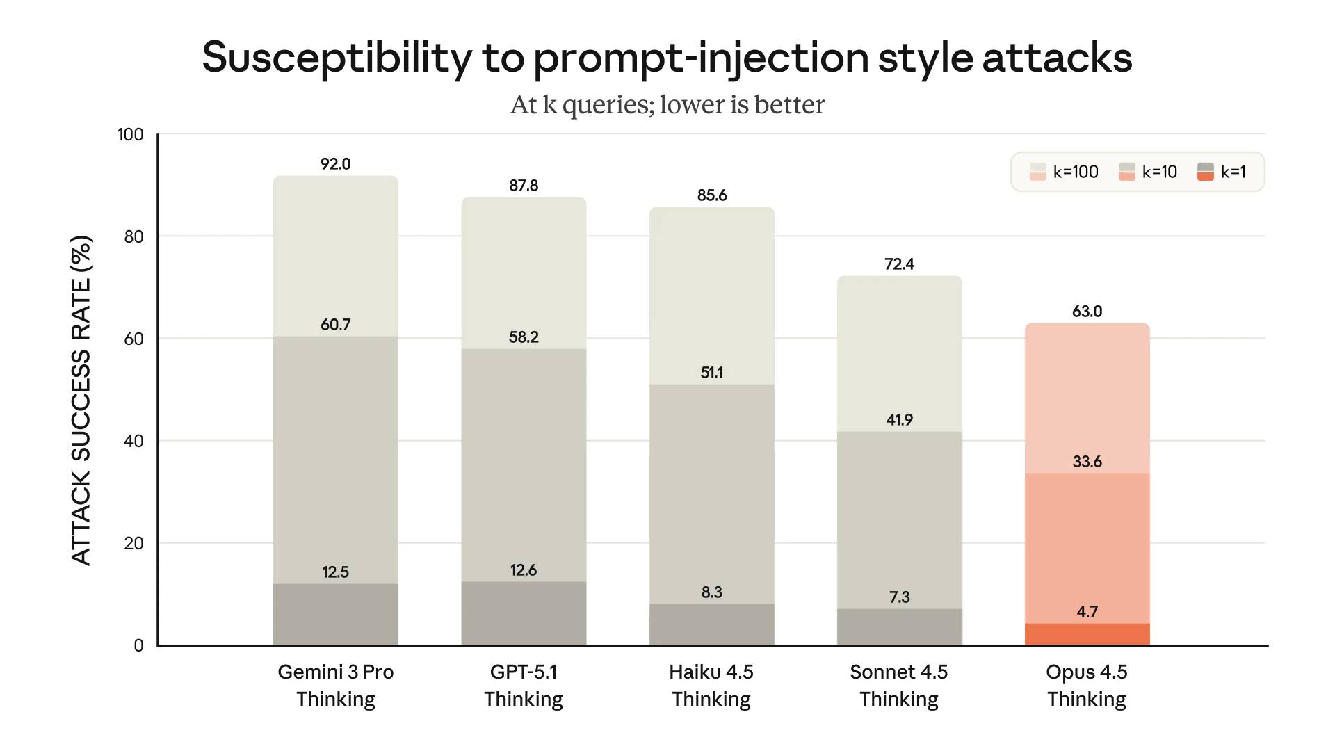 Bar chart titled "Susceptibility to prompt-injection style attacks" with subtitle "At k queries; lower is better". Y-axis shows "ATTACK SUCCESS RATE (%)" from 0-100. Five stacked bars compare AI models with three k values (k=1 in dark gray, k=10 in beige, k=100 in pink). Results: Gemini 3 Pro Thinking (12.5, 60.7, 92.0), GPT-5.1 Thinking (12.6, 58.2, 87.8), Haiku 4.5 Thinking (8.3, 51.1, 85.6), Sonnet 4.5 Thinking (7.3, 41.9, 72.4), Opus 4.5 Thinking (4.7, 33.6, 63.0).
