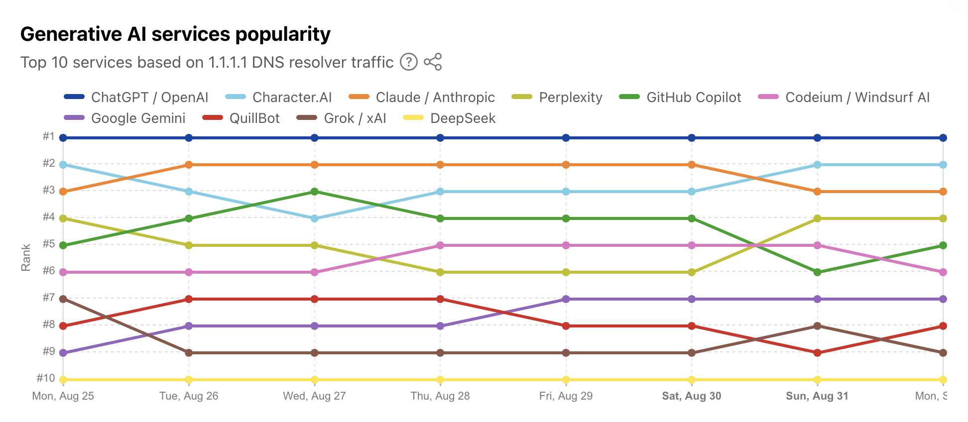 Line chart showing generative AI services popularity rankings over time. Title: "Generative AI services popularity" with subtitle "Top 10 services based on 1.1.1.1 DNS resolver traffic" and question mark and share icons. Legend shows: ChatGPT/OpenAI (dark blue), Character.AI (light blue), Claude/Anthropic (orange), Perplexity (olive green), GitHub Copilot (green), Codeium/Windsurf AI (pink), Google Gemini (purple), QuillBot (red), Grok/xAI (brown), DeepSeek (yellow). Y-axis shows ranks #1-#10, X-axis shows dates from Mon, Aug 25 to Mon, Sep 1 (partially visible). ChatGPT maintains #1 position throughout. Other services show various ranking changes over the week-long period.