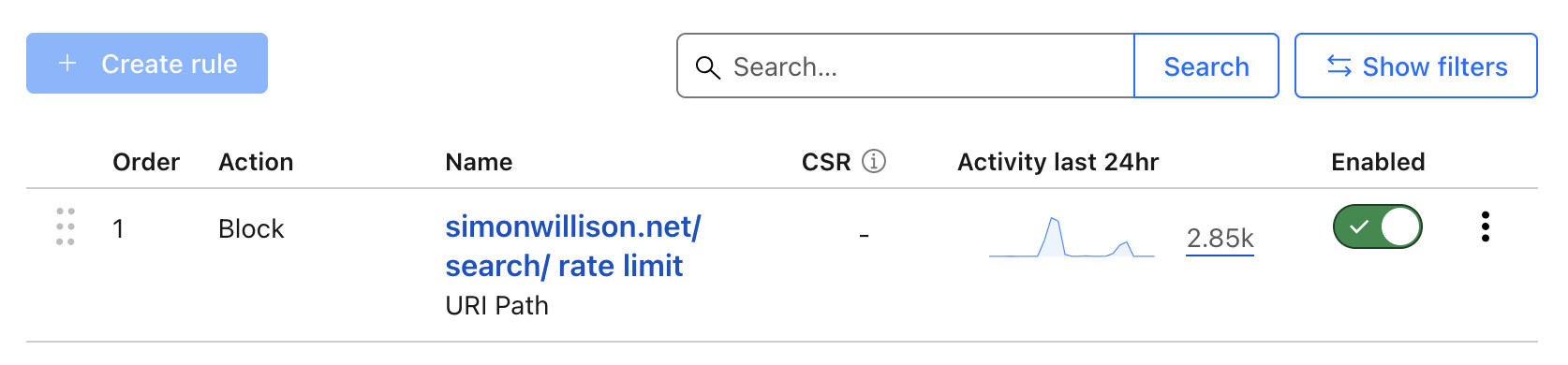 Screenshot of a rate limiting rules dashboard showing a table with one configured rule: Order 1, Action "Block", Name "simonwillison.net/search/ rate limit" with "URI Path" below it, CSR column shows "-", Activity last 24hr shows a small chart with "2.85k", and Enabled toggle is switched on (green), with Create rule button, Search bar, and Show filters button visible at the top