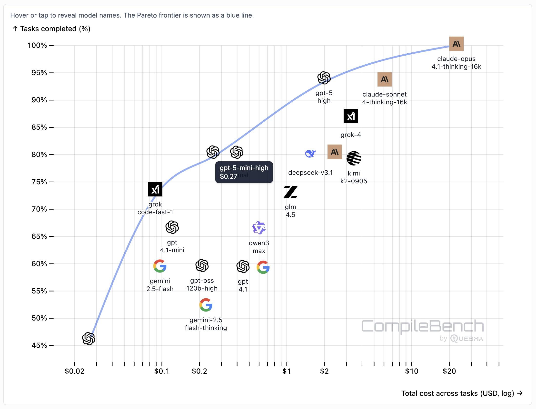 A scatter plot showing AI model performance on tasks completed (%) versus total cost across tasks (USD, log scale). GPT-5-mini-high is highlighted, cost 27 cents and 80% score, making it the cheapest model to score at least 80%. The vertical axis ranges from 45% to 100% tasks completed, and the horizontal axis ranges from $0.02 to $20. A blue line marks the Pareto frontier. Low-cost models (left side): GPT-4.1-mini (~67%), Grok code-fast-1 (~72%), Gemini 2.5-flash (~58%), GPT-OSS 120b-high (~59%), and Gemini-2.5 flash-thinking (~50%). Mid-range models (~$0.1–$2): GPT-5 minimal (~79%), GPT-5 high (~86%), Qwen3 max (~62%), GPT-4.1 (~60%), DeepSeek-v3.1 (~82%), GLM 4.5 (~70%), and Kimi k2-0905 (~82%). High-cost models (>$5): Claude-Sonnet 4-thinking-16k (~87%) and Claude-Opus 4.1-thinking-16k (~99%). Overall, GPT-5 high and Claude models dominate the top-right, while budget models like GPT-4.1-mini and Grok code-fast-1 balance lower cost with moderate performance.