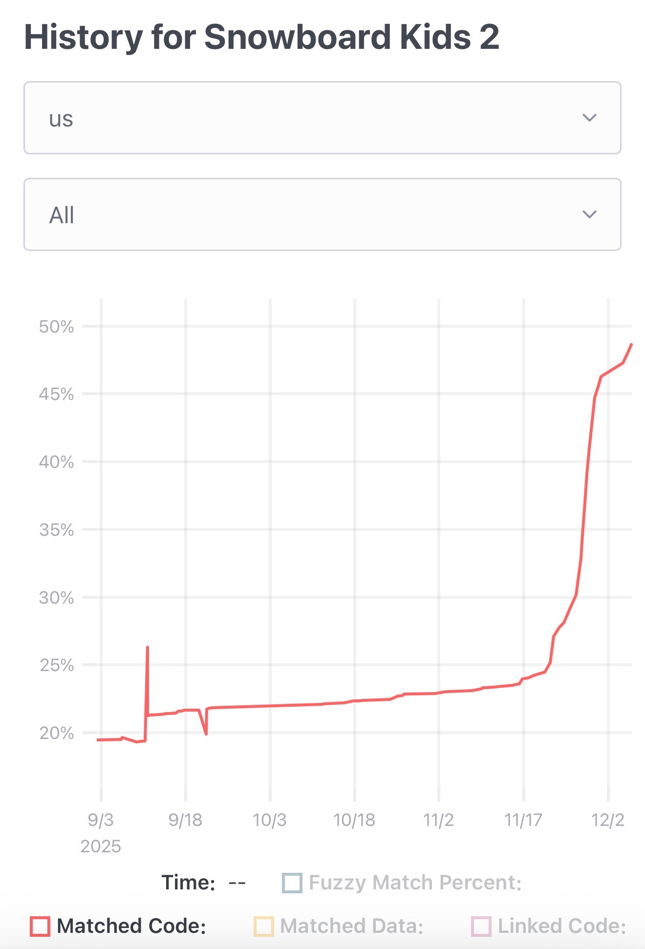 Chart showing progress in matching code for Snowboard Kids 2. It slowly climbs from 20% to 25% from 3rd September to 17th November, then rises quickly to 45% by 2nd December