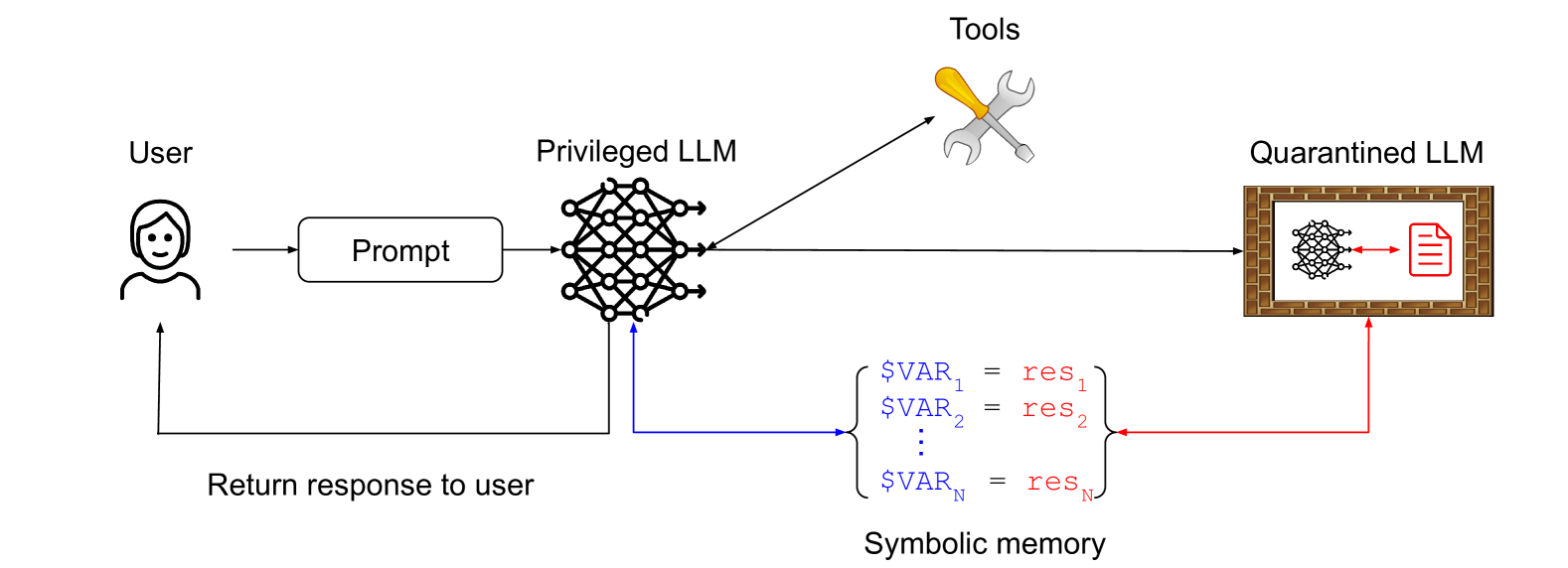 Diagram showing AI system architecture with user on left sending prompt to privileged LLM (represented by neural network), which connects to tools (hammer and wrench icon) and quarantined LLM (shown in sandboxed environment with brick wall pattern), with symbolic memory showing variables $VAR1 = res1, $VAR2 = res2, ... $VARn = resn, and arrows showing flow back to "Return response to user"