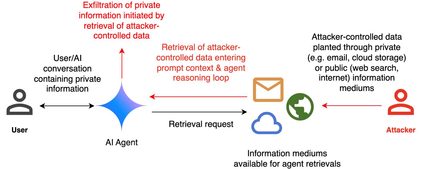 Diagram showing data exfiltration attack flow: User conversing with AI Agent (shown as blue star), with arrows showing "Retrieval request" to information mediums (email, cloud, globe icons) and "Retrieval of attacker-controlled data entering prompt context & agent reasoning loop" leading to "Exfiltration of private information initiated by retrieval of attacker-controlled data". Attacker figure shown in red on right side with arrow indicating "Attacker-controlled data planted through private (e.g. email, cloud storage) or public (web search, internet) information mediums"