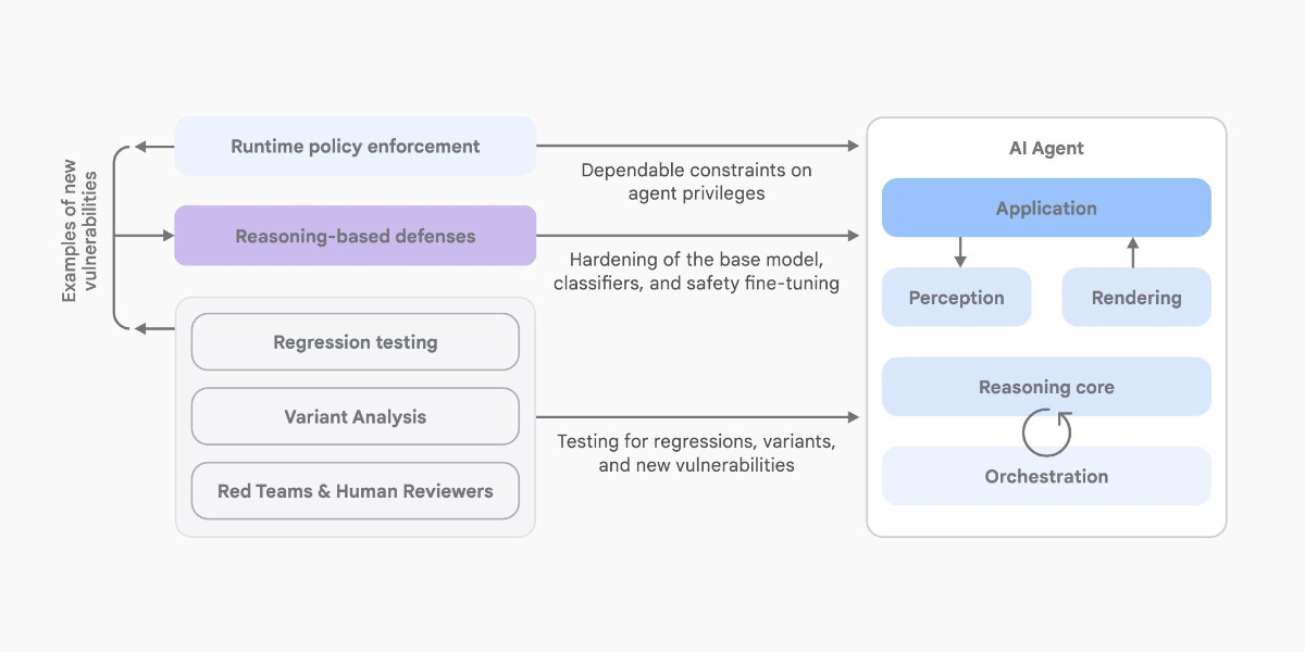 Visit An Introduction to Google’s Approach to AI Agent Security