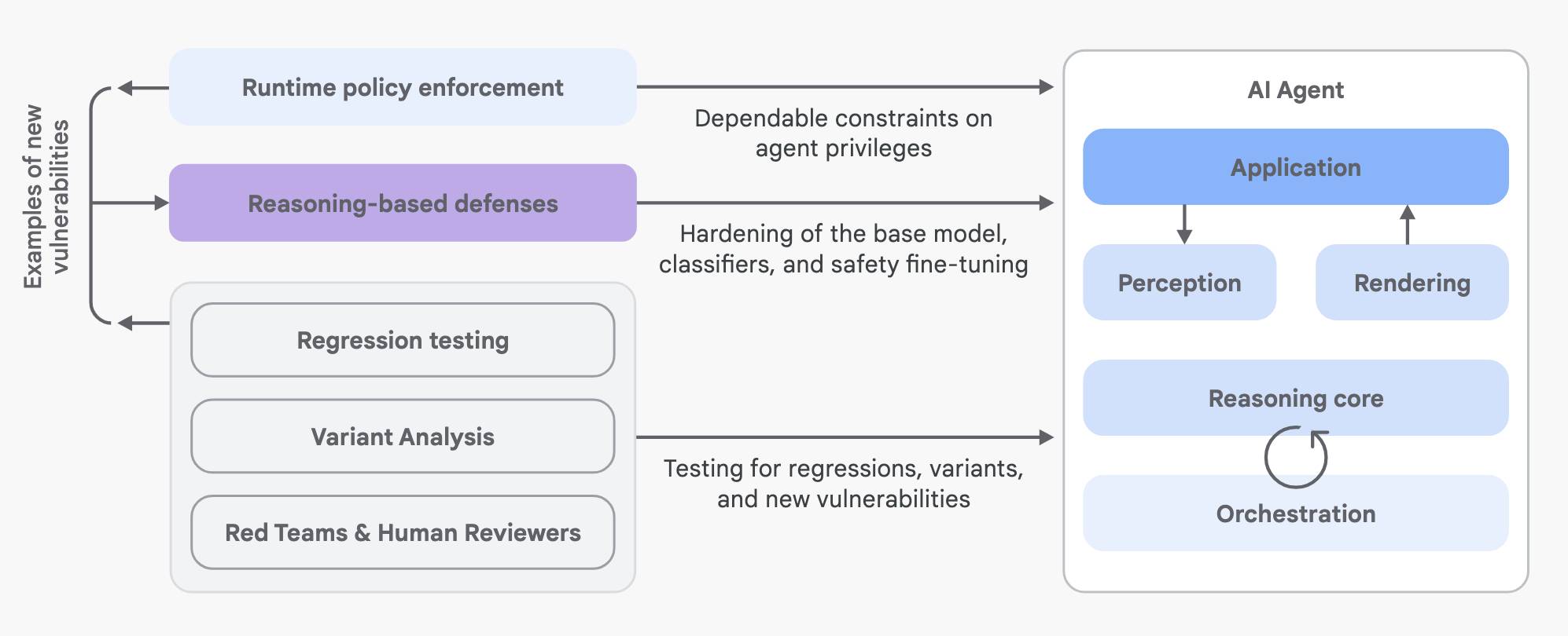 Architecture diagram showing AI agent safety framework with runtime policy enforcement connecting to reasoning-based defenses (highlighted in purple), which along with regression testing, variant analysis, and red teams & human reviewers provide dependable constraints on agent privileges and hardening of the base model, classifiers, and safety fine-tuning, plus testing for regressions, variants, and new vulnerabilities, all feeding into an AI Agent system containing Application, Perception, Rendering, Reasoning core, and Orchestration components with bidirectional arrows showing data flow between components.