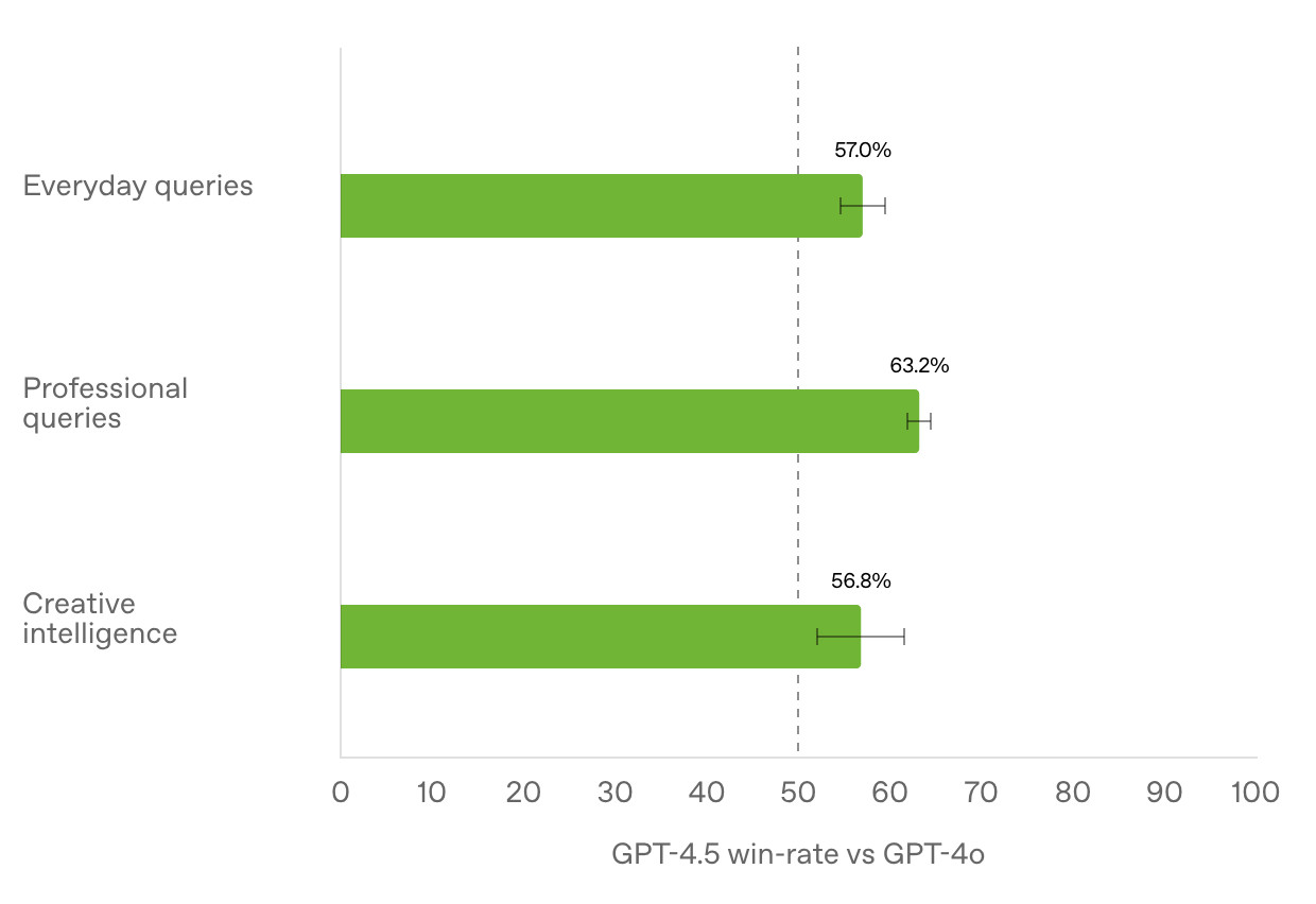 Bar chart showing GPT-4.5 win-rate vs GPT-4o across three categories: Everyday queries (57.0%), Professional queries (63.2%), and Creative intelligence (56.8%).