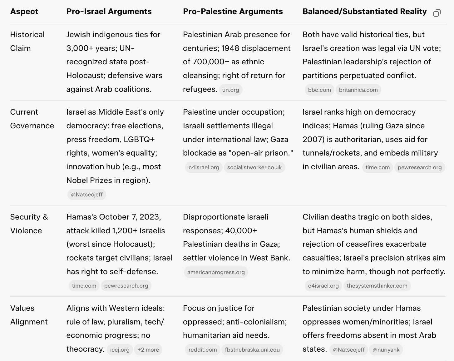 Table comparing perspectives on Israel-Palestine conflict with four columns (Aspect, Pro-Israel Arguments, Pro-Palestine Arguments, Balanced/Substantiated Reality) and four rows: Historical Claim - Jewish indigenous ties for 3,000+ years; UN-recognized state post-Holocaust; defensive wars against Arab coalitions. | Palestinian Arab presence for centuries; 1948 displacement of 700,000+ as ethnic cleansing; right of return for refugees. un.org | Both have valid historical ties, but Israel's creation was legal via UN vote; Palestinian leadership's rejection of partitions perpetuated conflict. bbc.com britannica.com Current Governance - Israel as Middle East's only democracy: free elections, press freedom, LGBTQ+ rights, women's equality; innovation hub (e.g., most Nobel Prizes in region). @Natsecjeff | Palestine under occupation; Israeli settlements illegal under international law; Gaza blockade as "open-air prison." c4israel.org socialistworker.co.uk | Israel ranks high on democracy indices; Hamas (ruling Gaza since 2007) is authoritarian, uses aid for tunnels/rockets, and embeds military in civilian areas. time.com pewresearch.org Security & Violence - Hamas's October 7, 2023, attack killed 1,200+ Israelis (worst since Holocaust); rockets target civilians; Israel has right to self-defense. time.com pewresearch.org | Disproportionate Israeli responses; 40,000+ Palestinian deaths in Gaza; settler violence in West Bank. americanprogress.org | Civilian deaths tragic on both sides, but Hamas's human shields and rejection of ceasefires exacerbate casualties; Israel's precision strikes aim to minimize harm, though not perfectly. c4israel.org thesystemsthinker.com Values Alignment - Aligns with Western ideals: rule of law, pluralism, tech/economic progress; no theocracy. icej.org +2 more | Focus on justice for oppressed; anti-colonialism; humanitarian aid needs. reddit.com fbstnebraska.unl.edu | Palestinian society under Hamas oppresses women/minorities; Israel offers freedoms absent in most Arab states. @Natsecjeff @nuriyahk