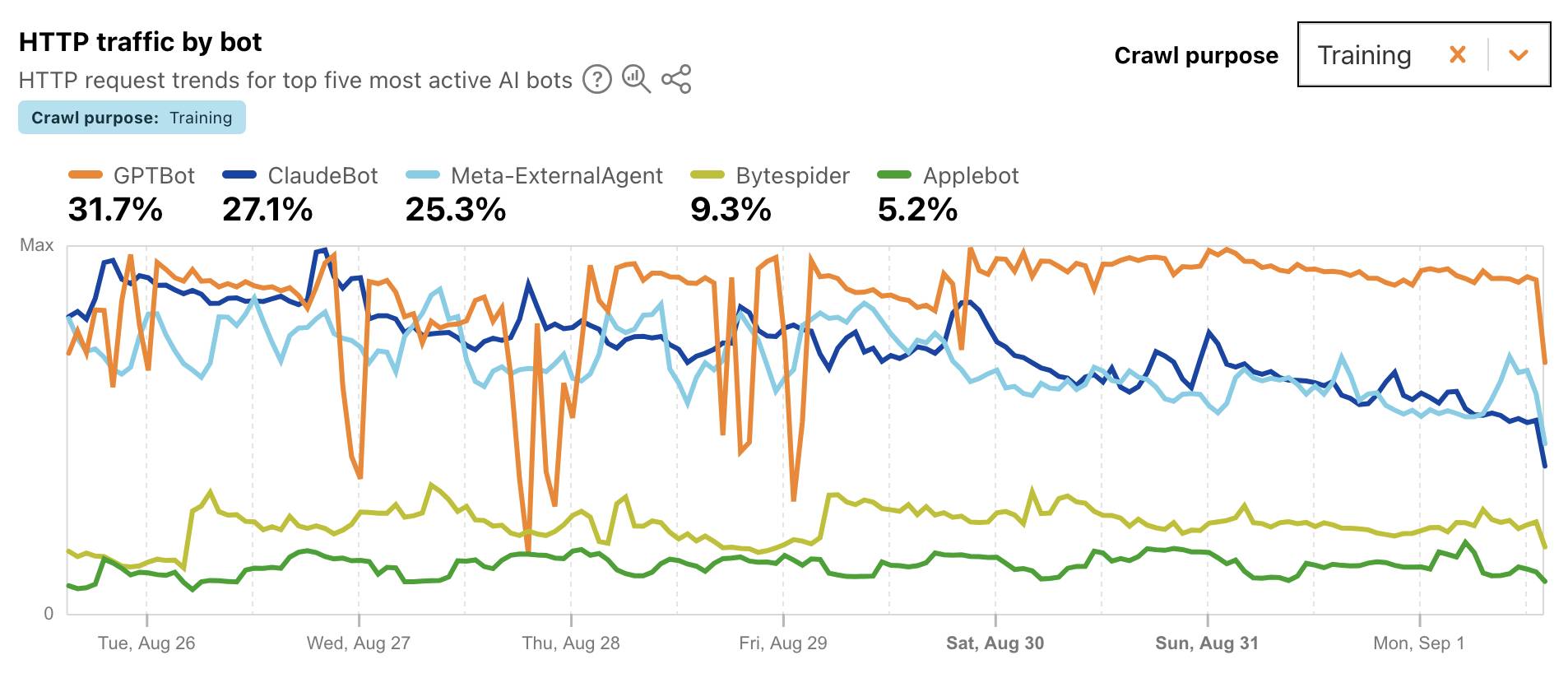 Line chart showing HTTP traffic by bot over time from August 26 to September 1. HTTP traffic by bot - HTTP request trends for top five most active AI bots. Crawl purpose: Training. GPTBot 31.7% (orange line), ClaudeBot 27.1% (blue line), Meta-ExternalAgent 25.3% (light blue line), Bytespider 9.3% (yellow-green line), Applebot 5.2% (green line). Max scale shown on y-axis. X-axis shows dates: Tue, Aug 26, Wed, Aug 27, Thu, Aug 28, Fri, Aug 29, Sat, Aug 30, Sun, Aug 31, Mon, Sep 1. Top right shows Crawl purpose dropdown set to "Training" with X and checkmark buttons.