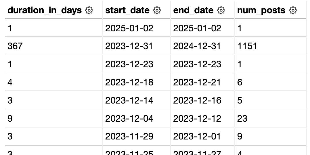 Table of data. Row 1 has duration in days=1, start date=2025-01-02, end date=2025-01-02, num posts=1. Row 2 has duration in days=367, start date=2023-12-31, end date=2024-12-31, num posts=1151. Row 3 has duration in days=1, start date=2023-12-23, end date=2023-12-23, num posts=1. Row 4 has duration in days=4, start date=2023-12-18, end date=2023-12-21, num posts=6.