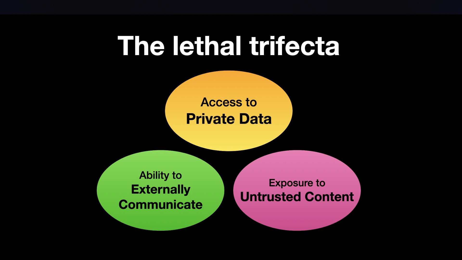 The lethal trifecta Access to Private Data Ability to Externally Communicate Exposure to Untrusted Content