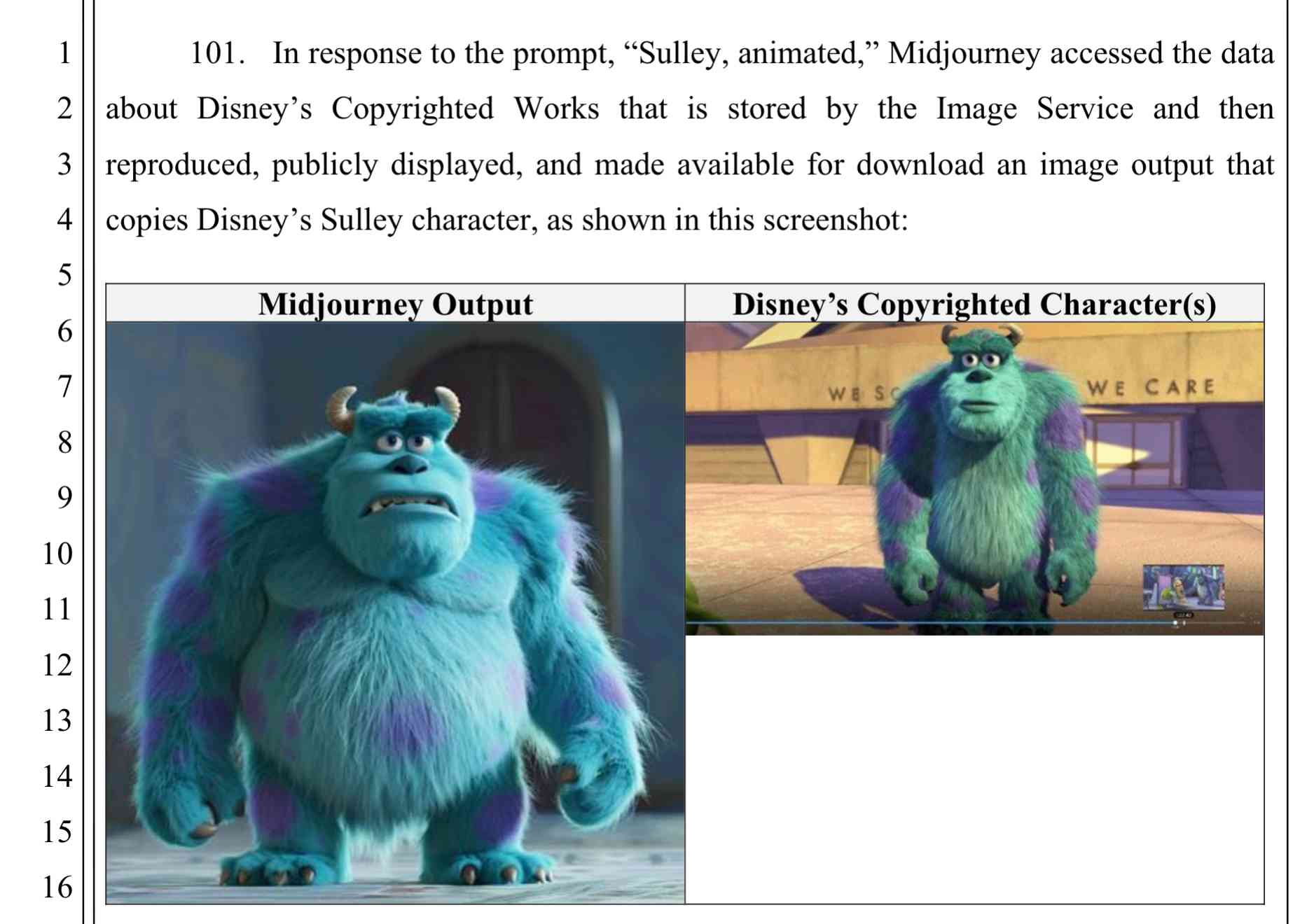 101. In response to the prompt, "Sulley, animated," Midjourney accessed the data about Disney's Copyrighted Works that is stored by the Image Service and then reproduced, publicly displayed, and made available for download an image output that copies Disney's Sulley character, as shown in this screenshot: Midjourney Output (clearly Sulley from Monsters, Inc.). Disney's Copyrighted Character(s): Sulley from Monsters, Inc.