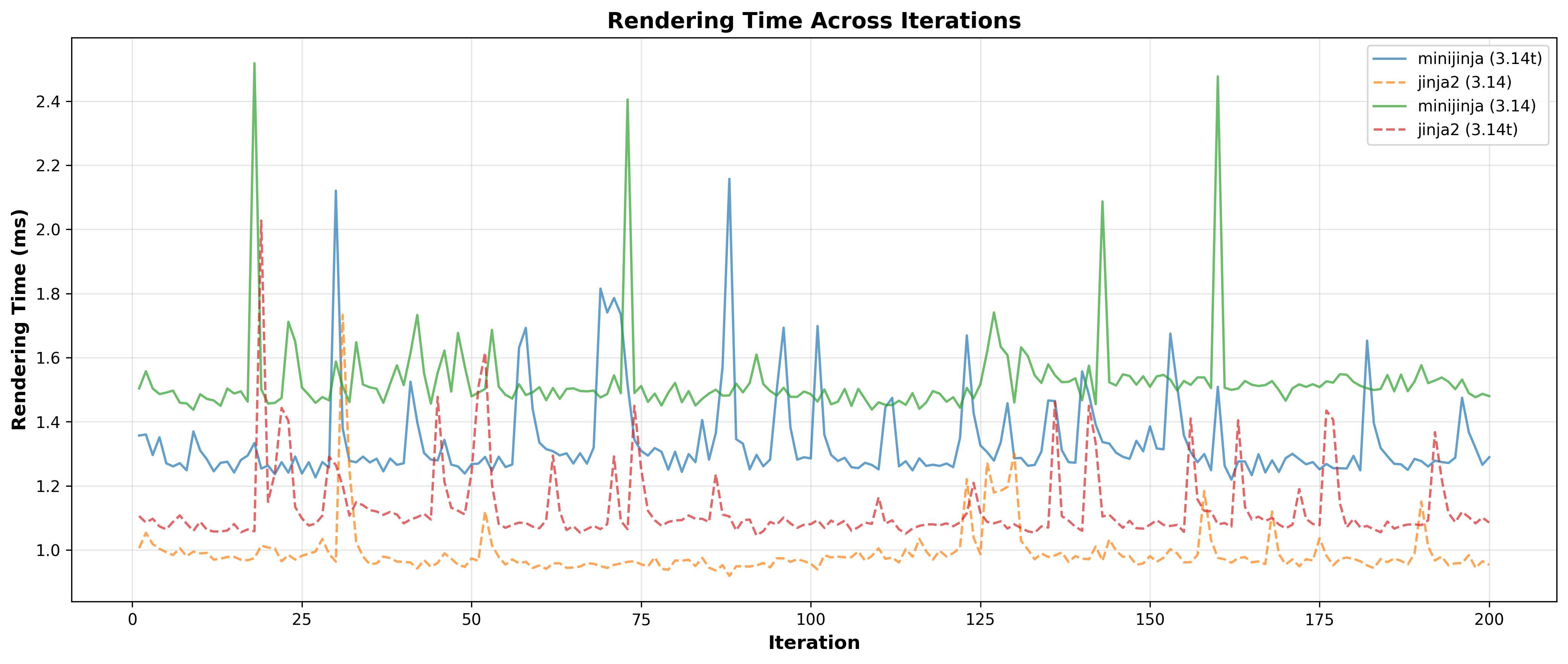 Line chart titled "Rendering Time Across Iterations" showing rendering time in milliseconds (y-axis, ranging from approximately 1.0 to 2.5 ms) versus iteration number (x-axis, ranging from 0 to 200+). Four different lines represent different versions: minijinja (3.14t) shown as a solid blue line, jinja2 (3.14) as a solid orange line, minijinja (3.14) as a solid green line, and jinja2 (3.14t) as a dashed red line. The green line (minijinja 3.14) shows consistently higher rendering times with several prominent spikes reaching 2.5ms around iterations 25, 75, and 150. The other three lines show more stable, lower rendering times between 1.0-1.5ms with occasional fluctuations.