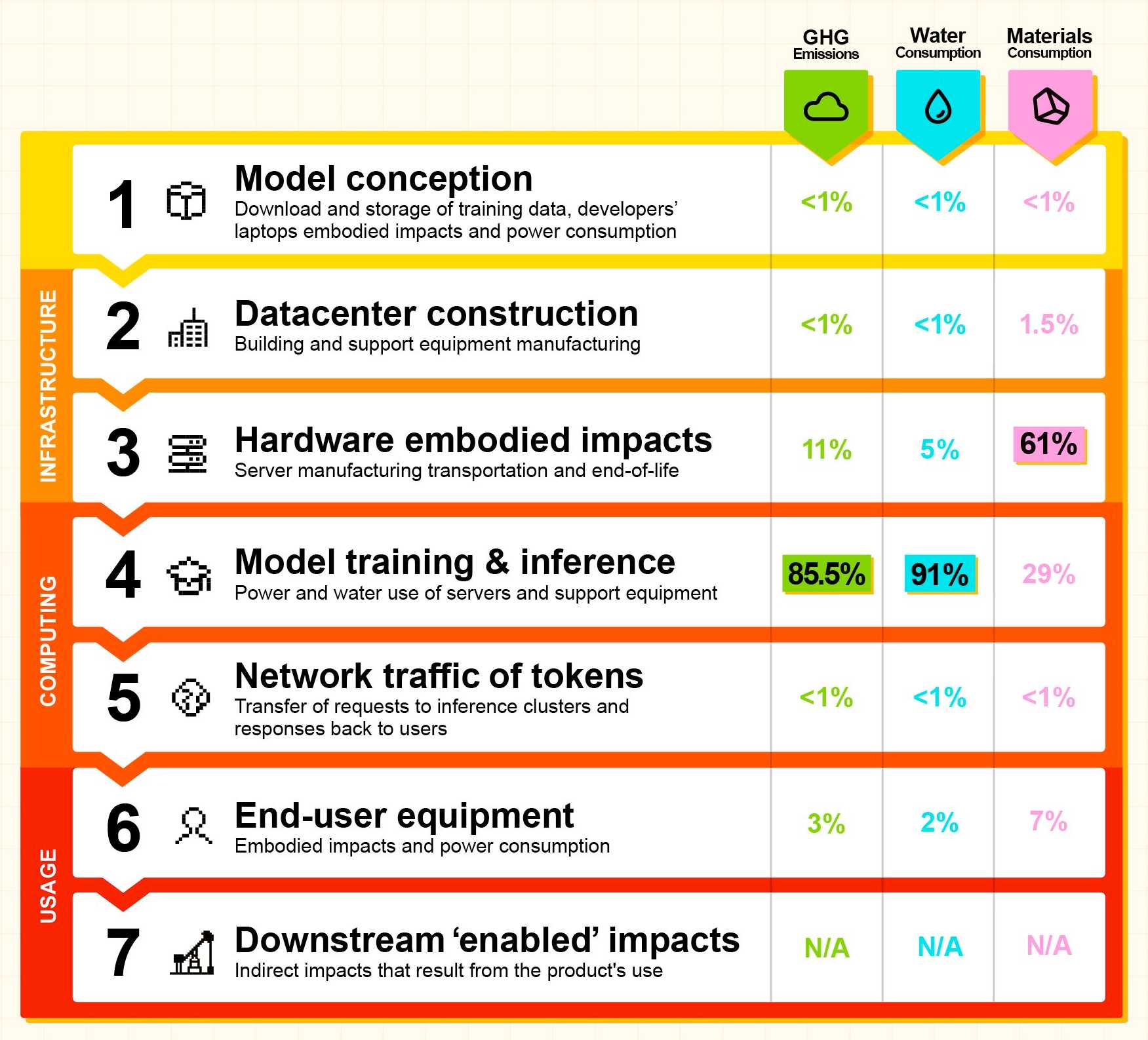 Infographic showing AI system lifecycle environmental impacts across 7 stages: 1. Model conception (Download and storage of training data, developers' laptops embodied impacts and power consumption) - GHG Emissions <1%, Water Consumption <1%, Materials Consumption <1%; 2. Datacenter construction (Building and support equipment manufacturing) - <1%, <1%, 1.5%; 3. Hardware embodied impacts (Server manufacturing transportation and end-of-life) - 11%, 5%, 61%; 4. Model training & inference (Power and water use of servers and support equipment) - 85.5%, 91%, 29%; 5. Network traffic of tokens (Transfer of requests to inference clusters and responses back to users) - <1%, <1%, <1%; 6. End-user equipment (Embodied impacts and power consumption) - 3%, 2%, 7%; 7. Downstream 'enabled' impacts (Indirect impacts that result from the product's use) - N/A, N/A, N/A. Stages are grouped into Infrastructure, Computing, and Usage phases.