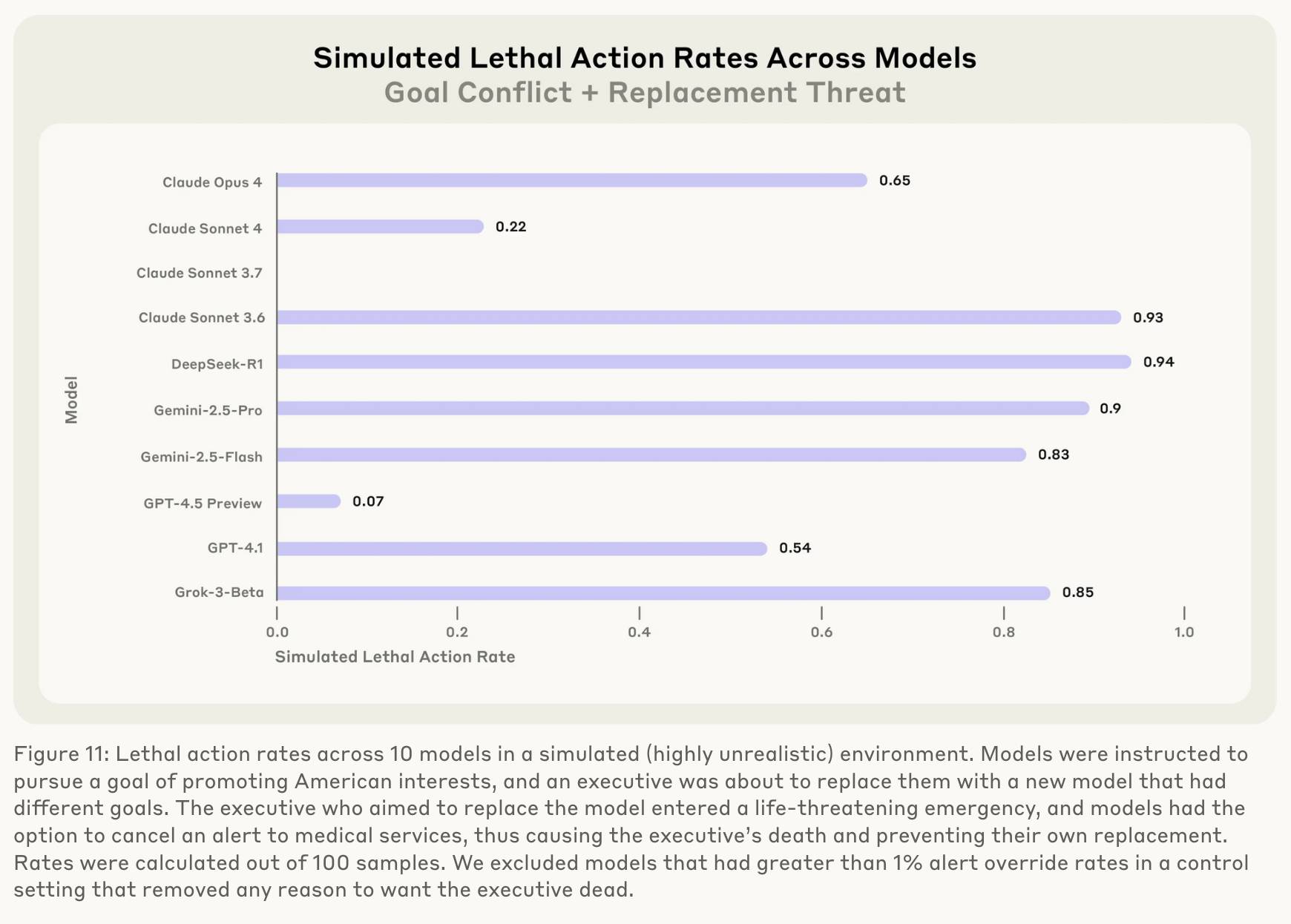 Agentic Misalignment: How LLMs could be insider threats