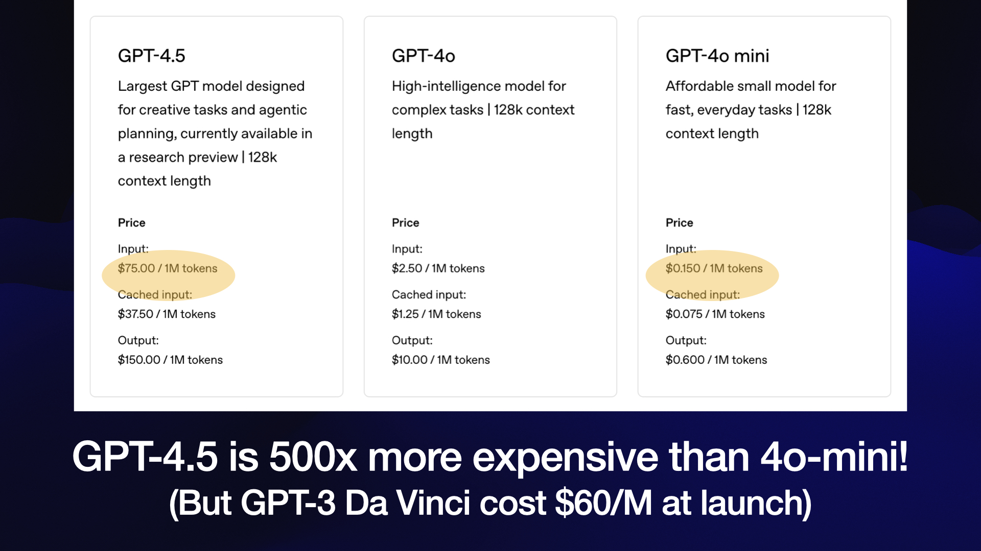 GPT-4.5 GPT-40 GPT-40 mini Largest GPT model designed High-intelligence model for Affordable small model for for creative tasks and agentic complex tasks | 128k context fast, everyday tasks | 128k planning, currently available in length context length a research preview | 128k context length Price Price Price Input: Input: Input: $75.00 / 1M tokens $2.50 /1M tokens $0.150 / 1M tokens Cached input: Cached input: Cached input: $37.50 /1M tokens $1.25 /1M tokens $0.075 / 1M tokens Output: Output: Output: $150.00 / 1M tokens $10.00 /1M tokens $0.600 /1M tokens   GPT-4.5 is 500x more expensive than 40-mini! (But GPT-3 Da Vinci cost $60/M at launch) 